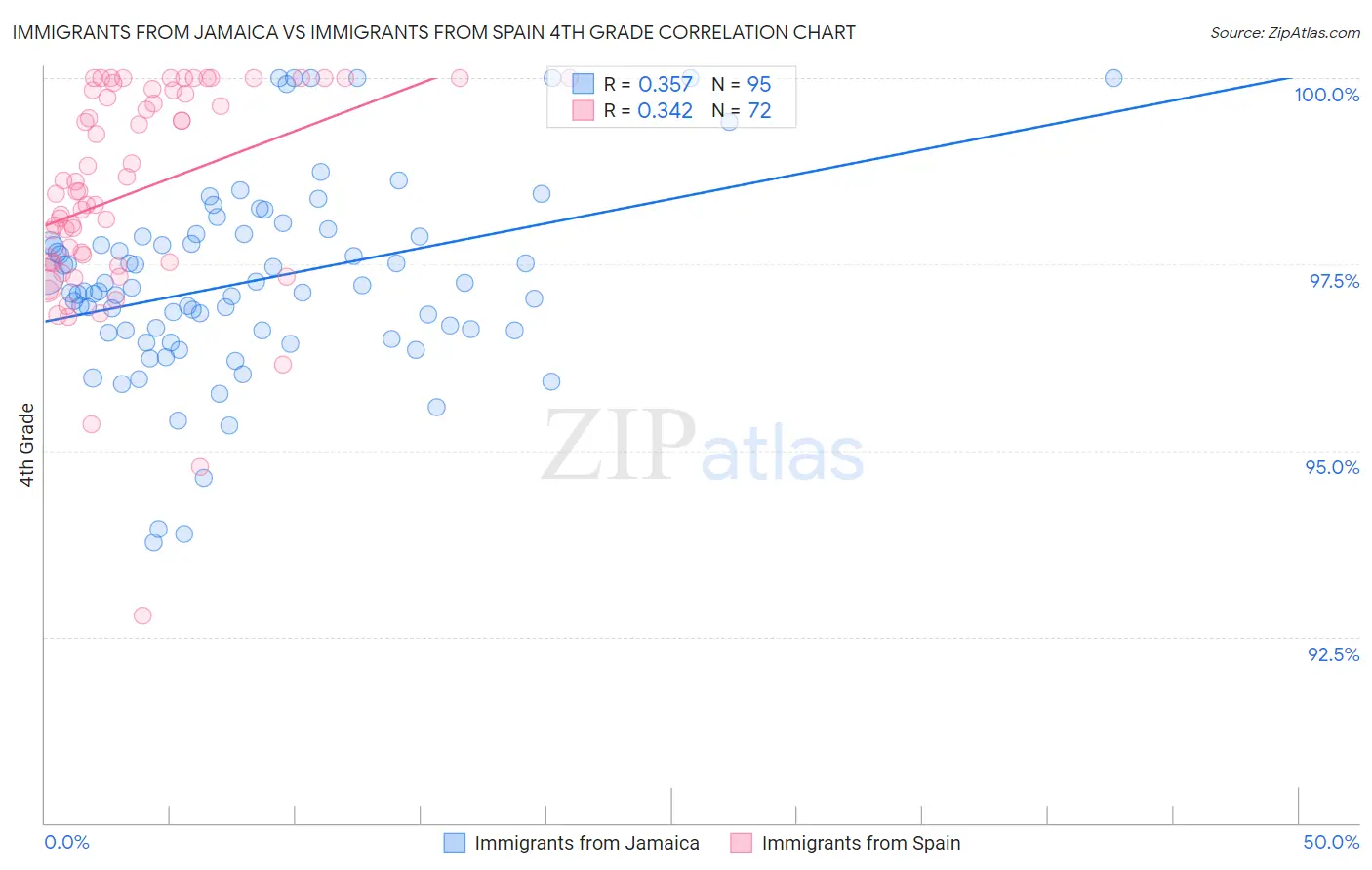 Immigrants from Jamaica vs Immigrants from Spain 4th Grade