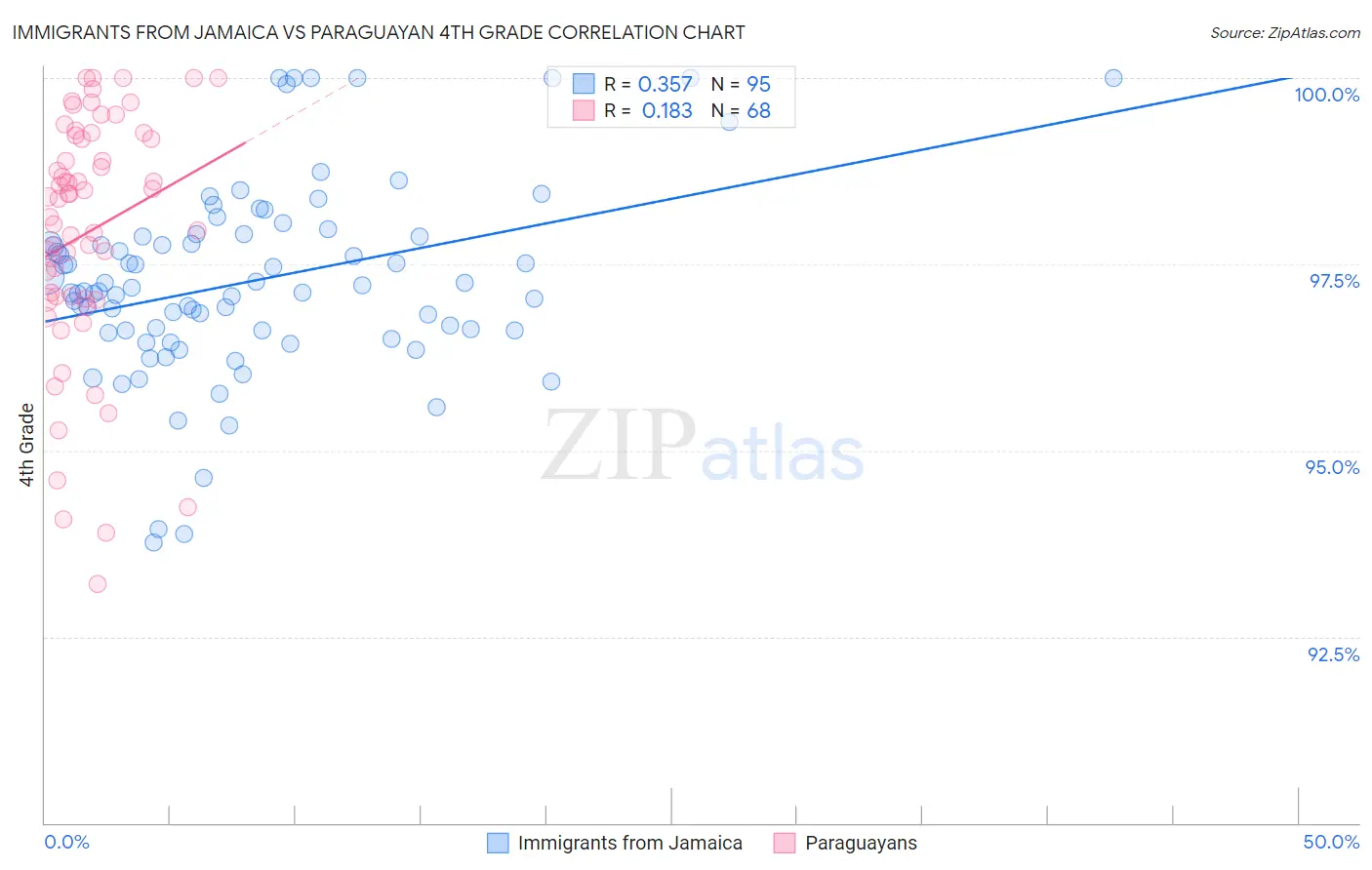 Immigrants from Jamaica vs Paraguayan 4th Grade