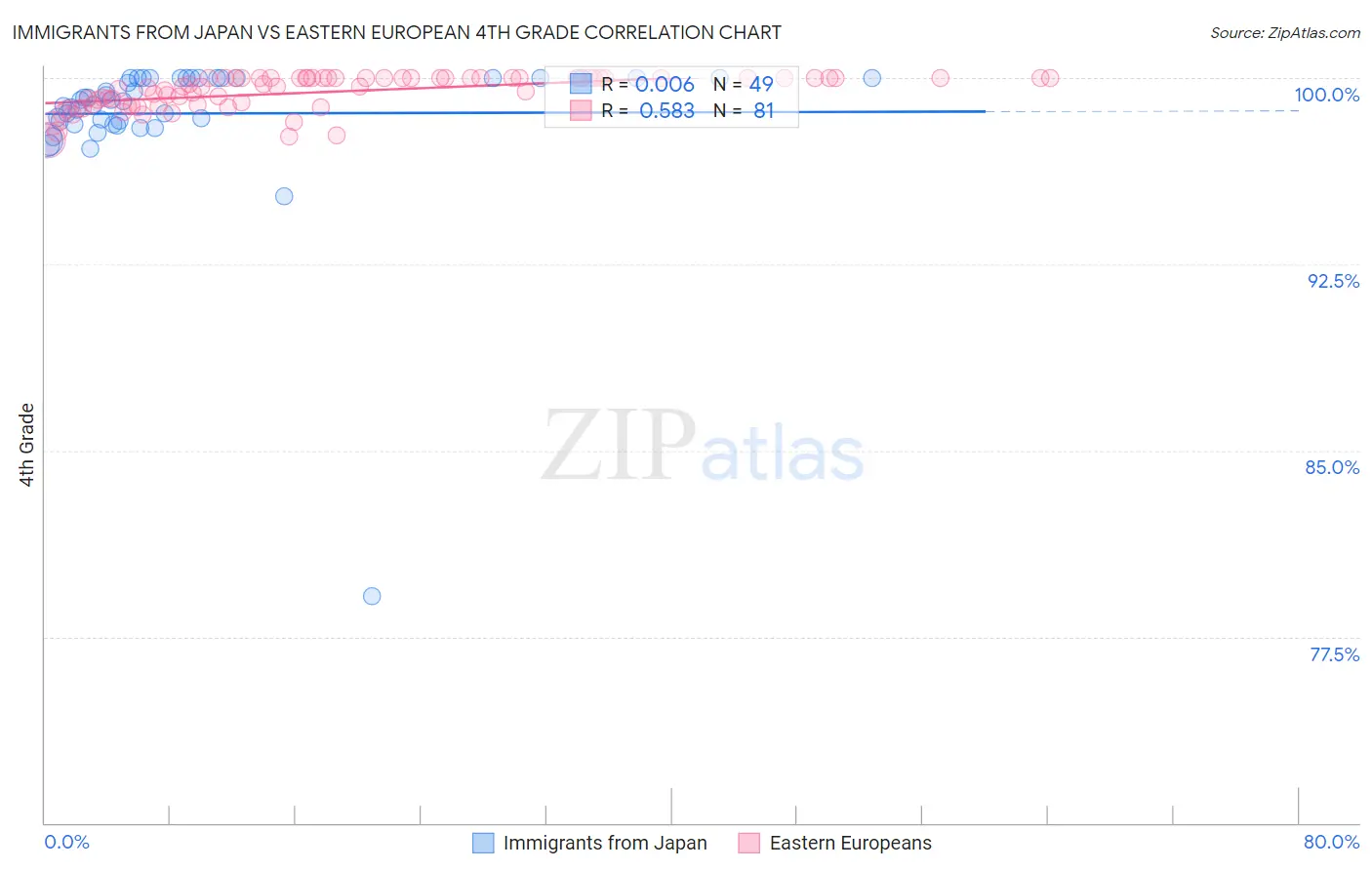 Immigrants from Japan vs Eastern European 4th Grade