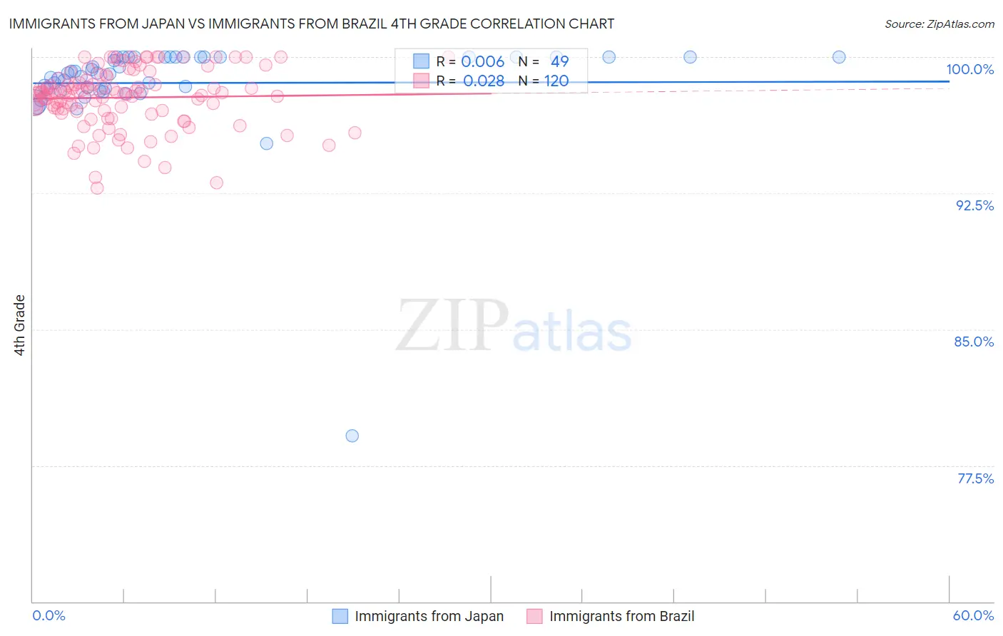 Immigrants from Japan vs Immigrants from Brazil 4th Grade