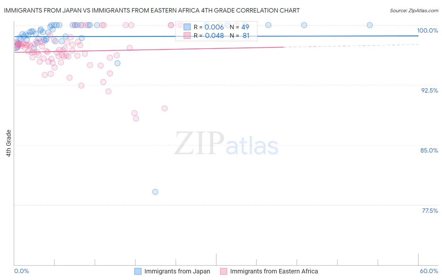 Immigrants from Japan vs Immigrants from Eastern Africa 4th Grade