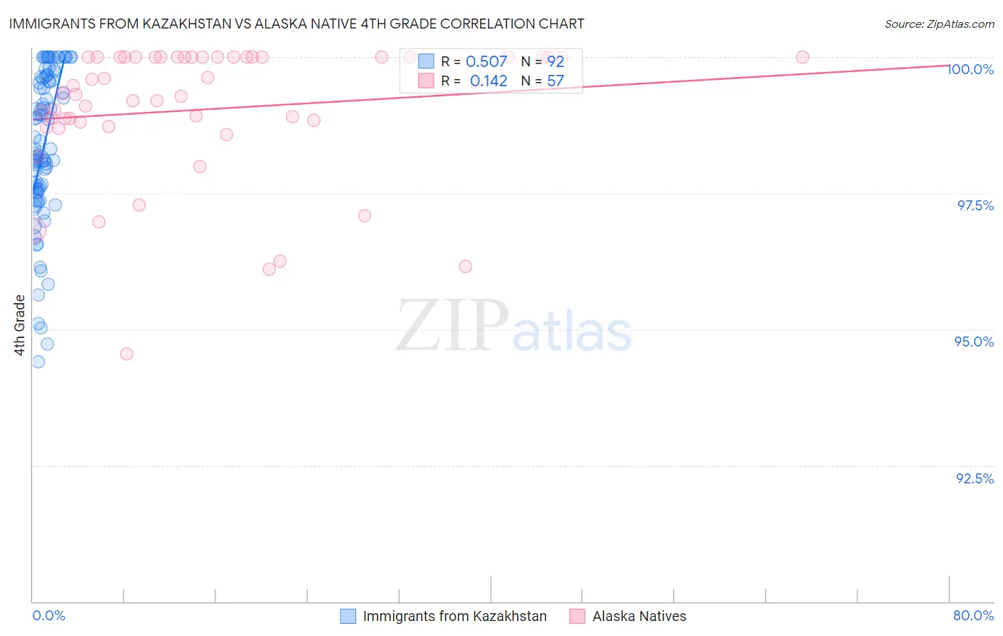 Immigrants from Kazakhstan vs Alaska Native 4th Grade