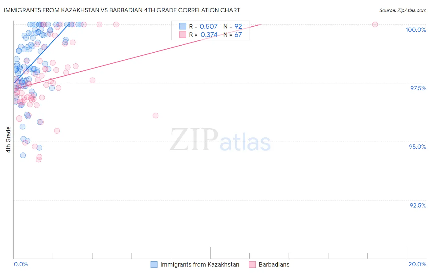 Immigrants from Kazakhstan vs Barbadian 4th Grade