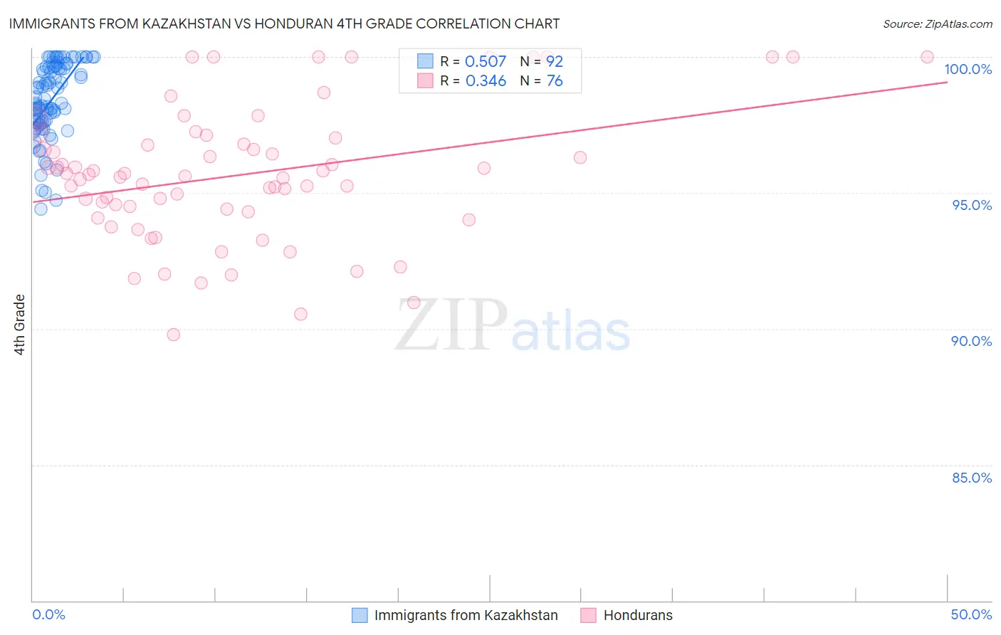 Immigrants from Kazakhstan vs Honduran 4th Grade