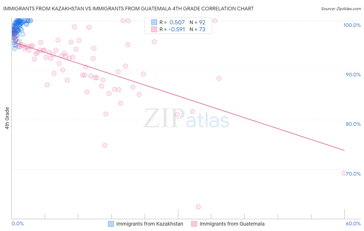 Immigrants from Kazakhstan vs Immigrants from Guatemala 4th Grade