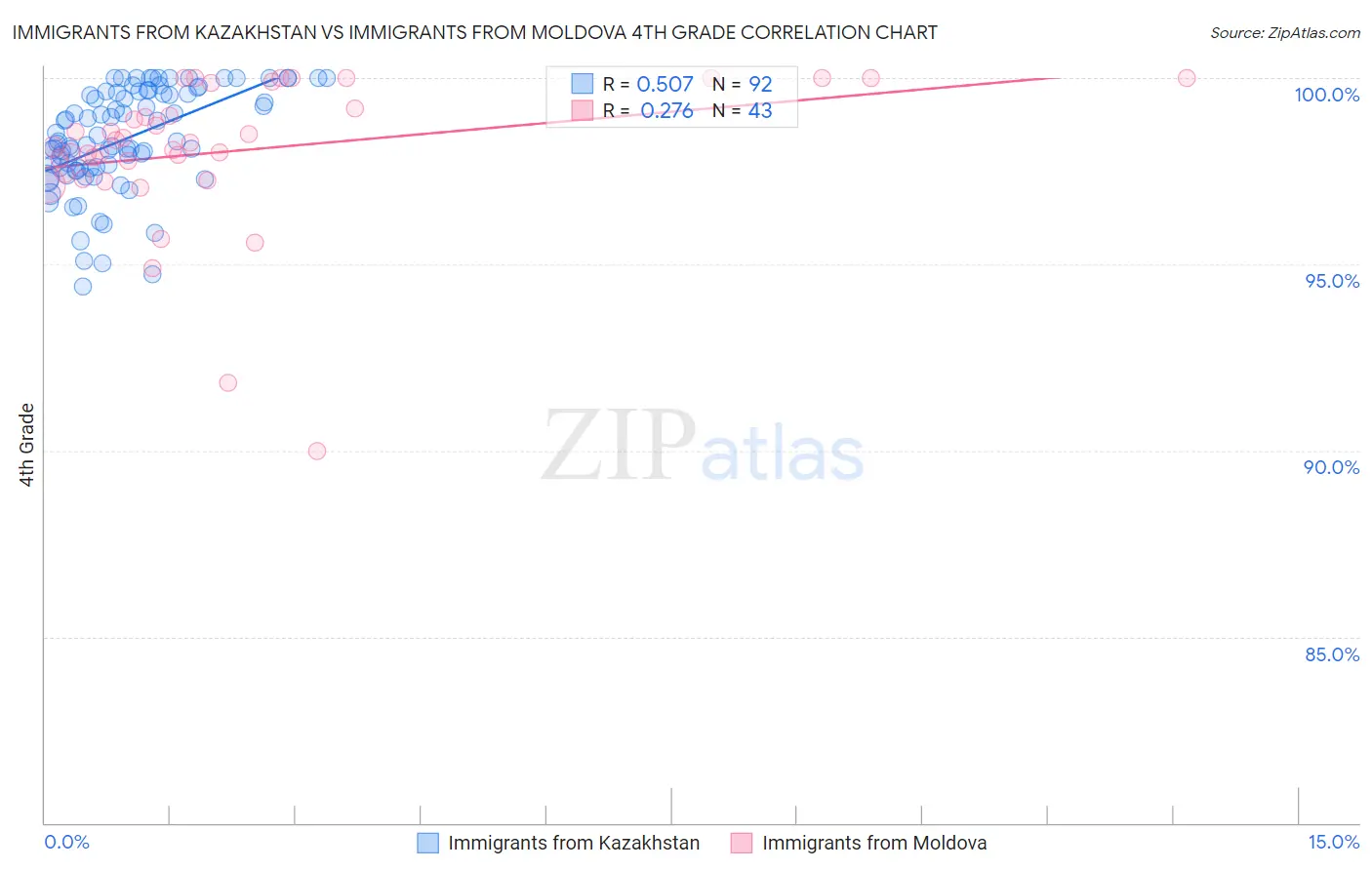 Immigrants from Kazakhstan vs Immigrants from Moldova 4th Grade