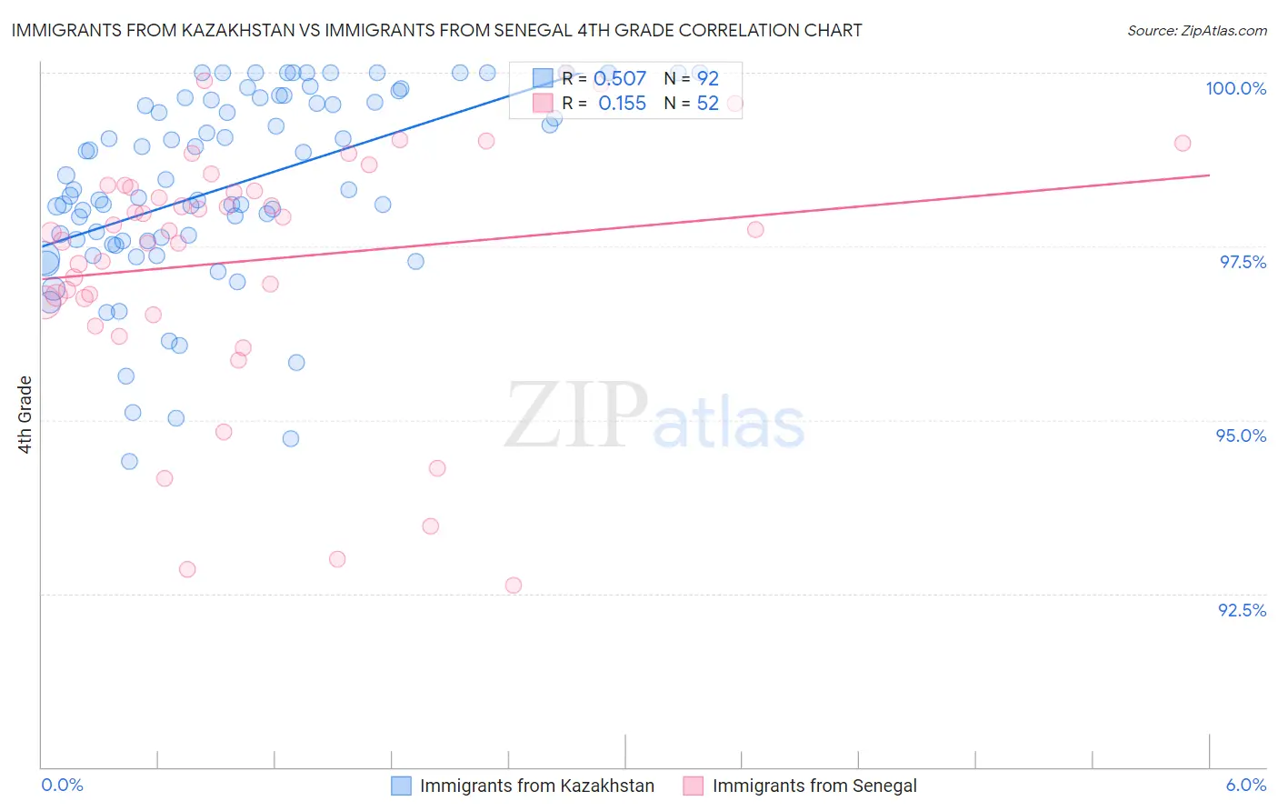 Immigrants from Kazakhstan vs Immigrants from Senegal 4th Grade