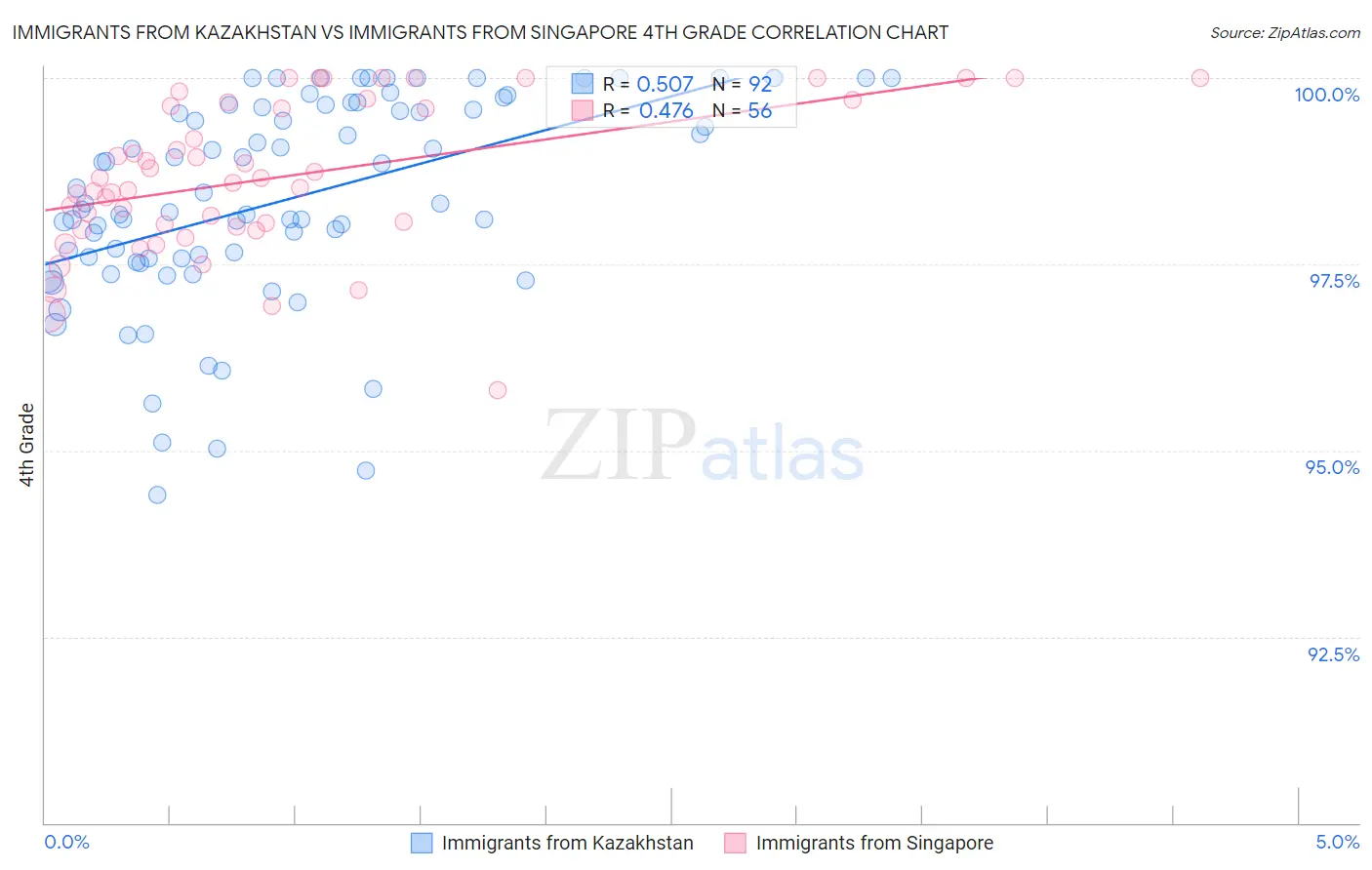 Immigrants from Kazakhstan vs Immigrants from Singapore 4th Grade