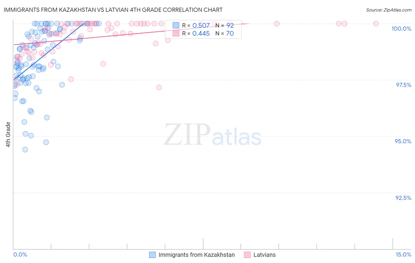 Immigrants from Kazakhstan vs Latvian 4th Grade