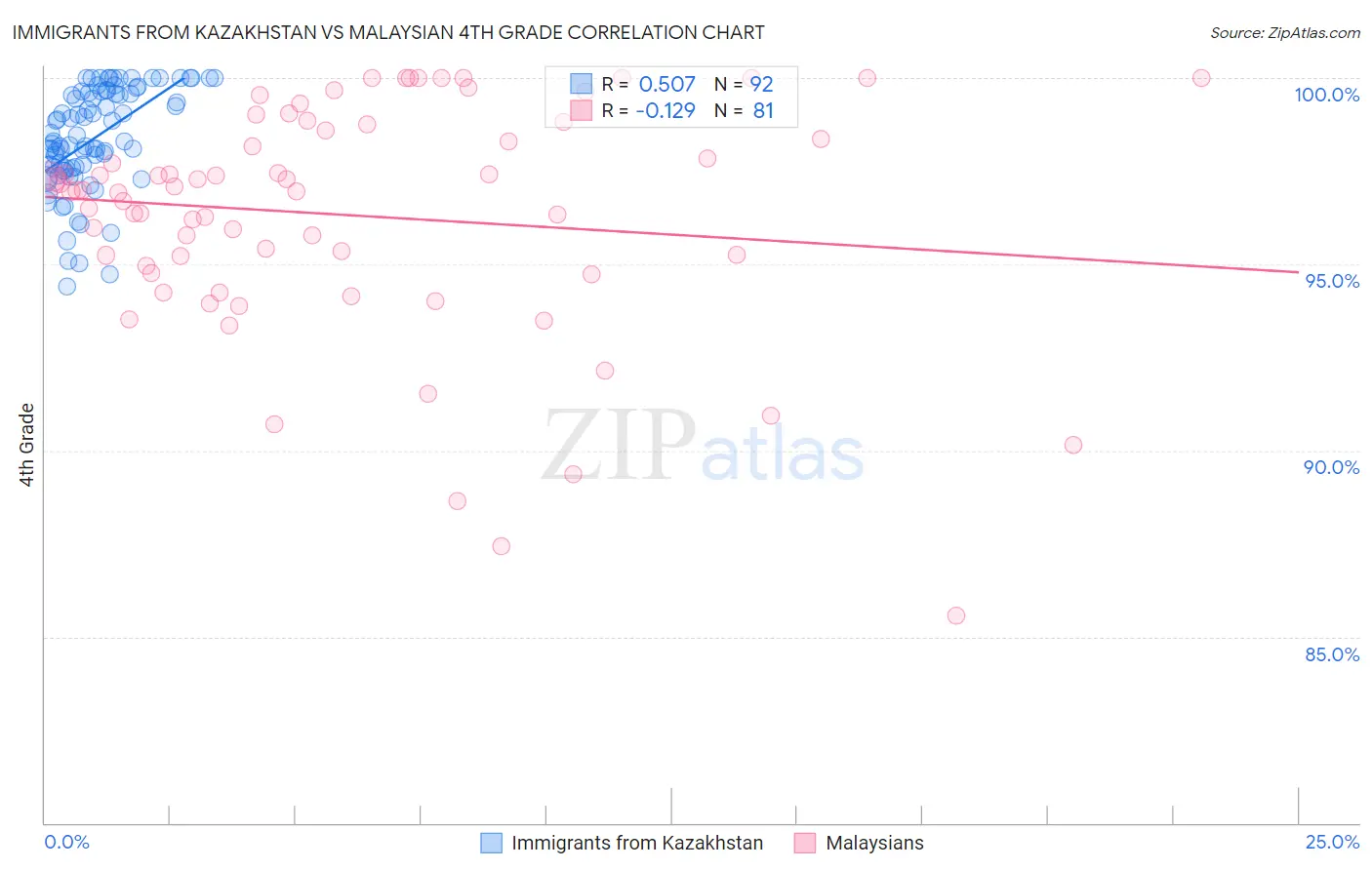 Immigrants from Kazakhstan vs Malaysian 4th Grade