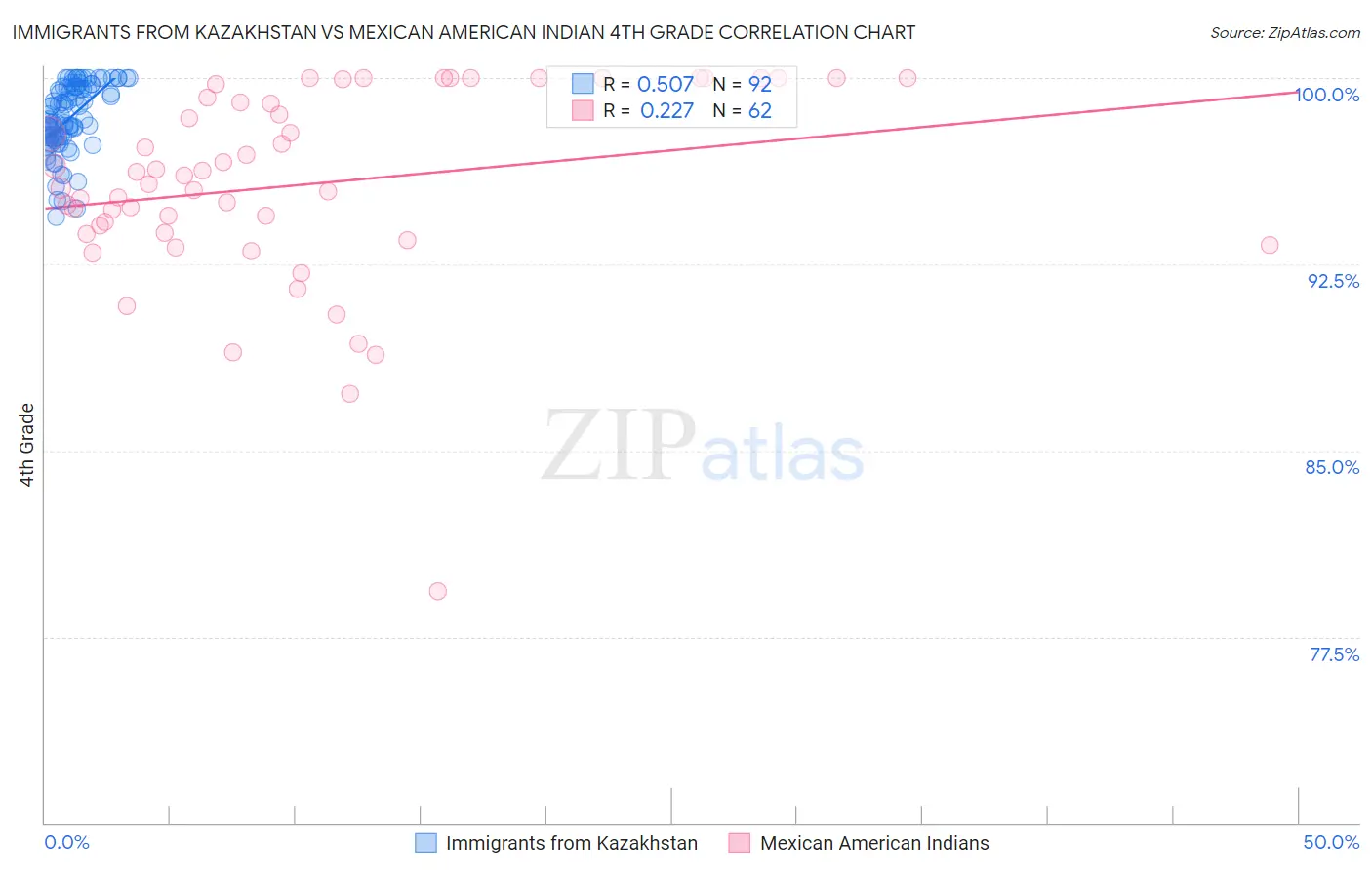 Immigrants from Kazakhstan vs Mexican American Indian 4th Grade