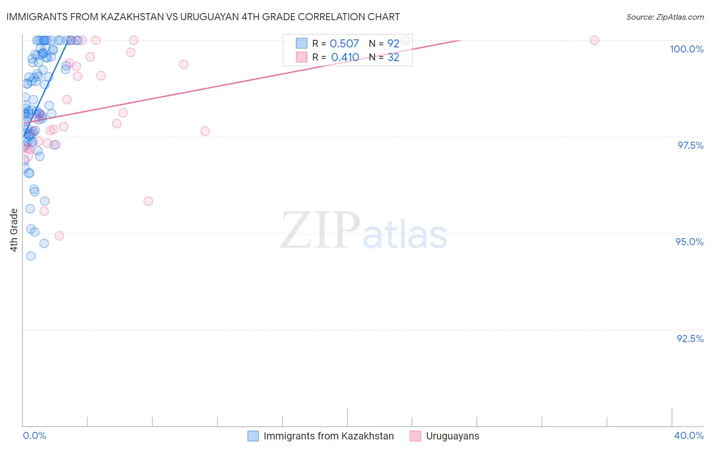 Immigrants from Kazakhstan vs Uruguayan 4th Grade