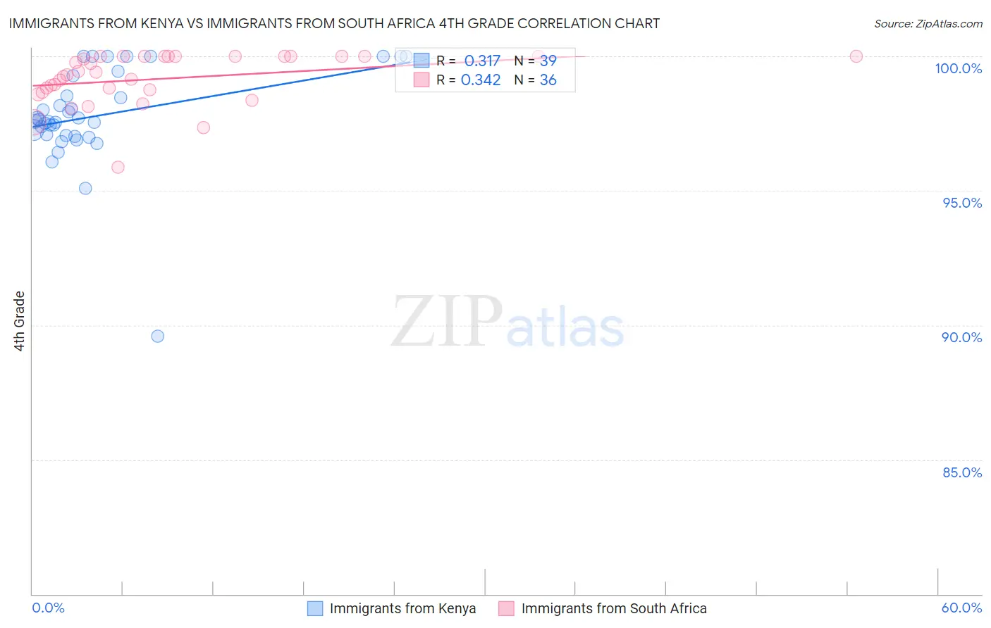 Immigrants from Kenya vs Immigrants from South Africa 4th Grade