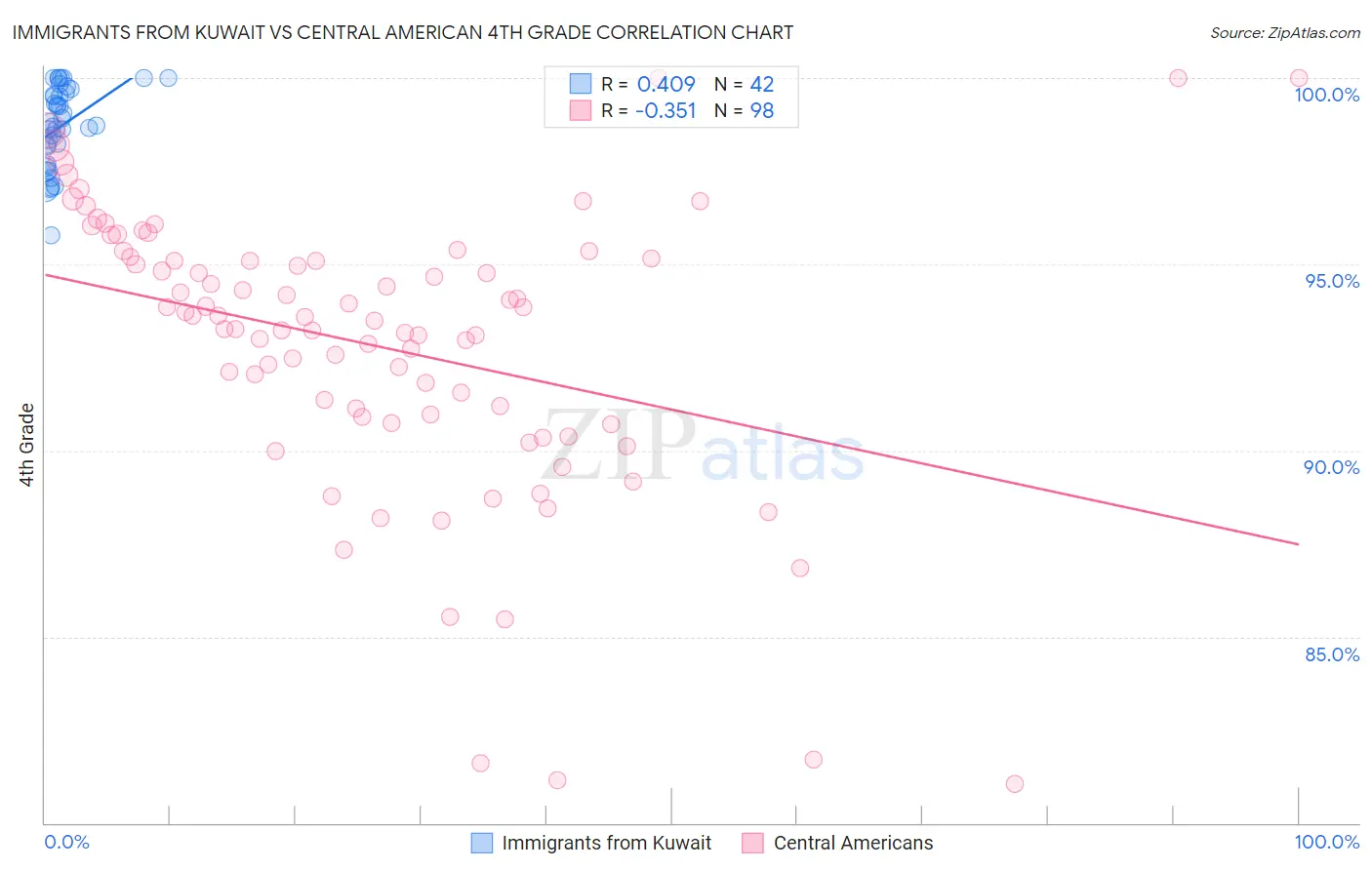 Immigrants from Kuwait vs Central American 4th Grade