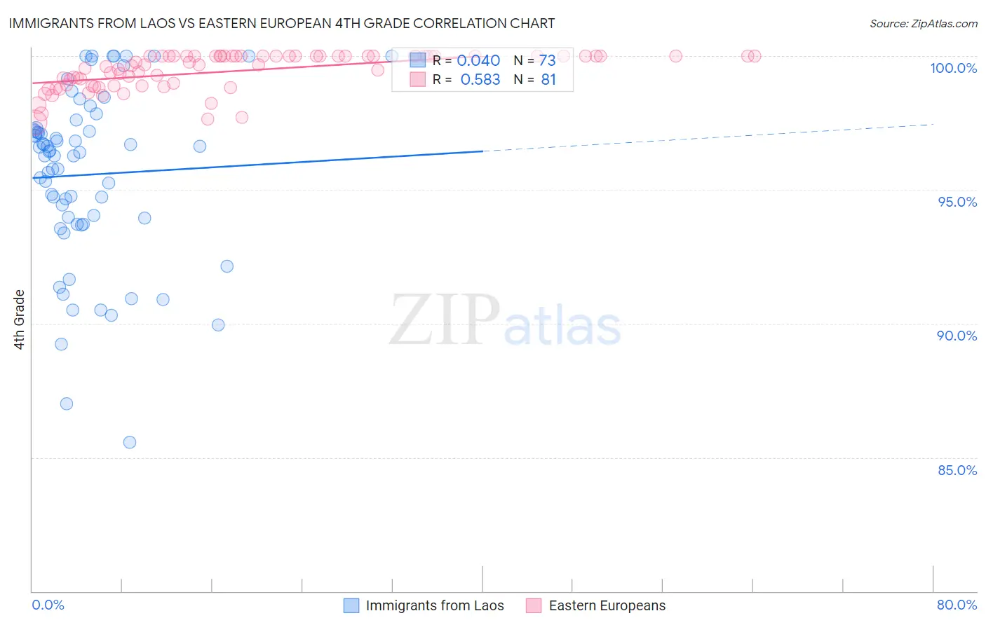 Immigrants from Laos vs Eastern European 4th Grade