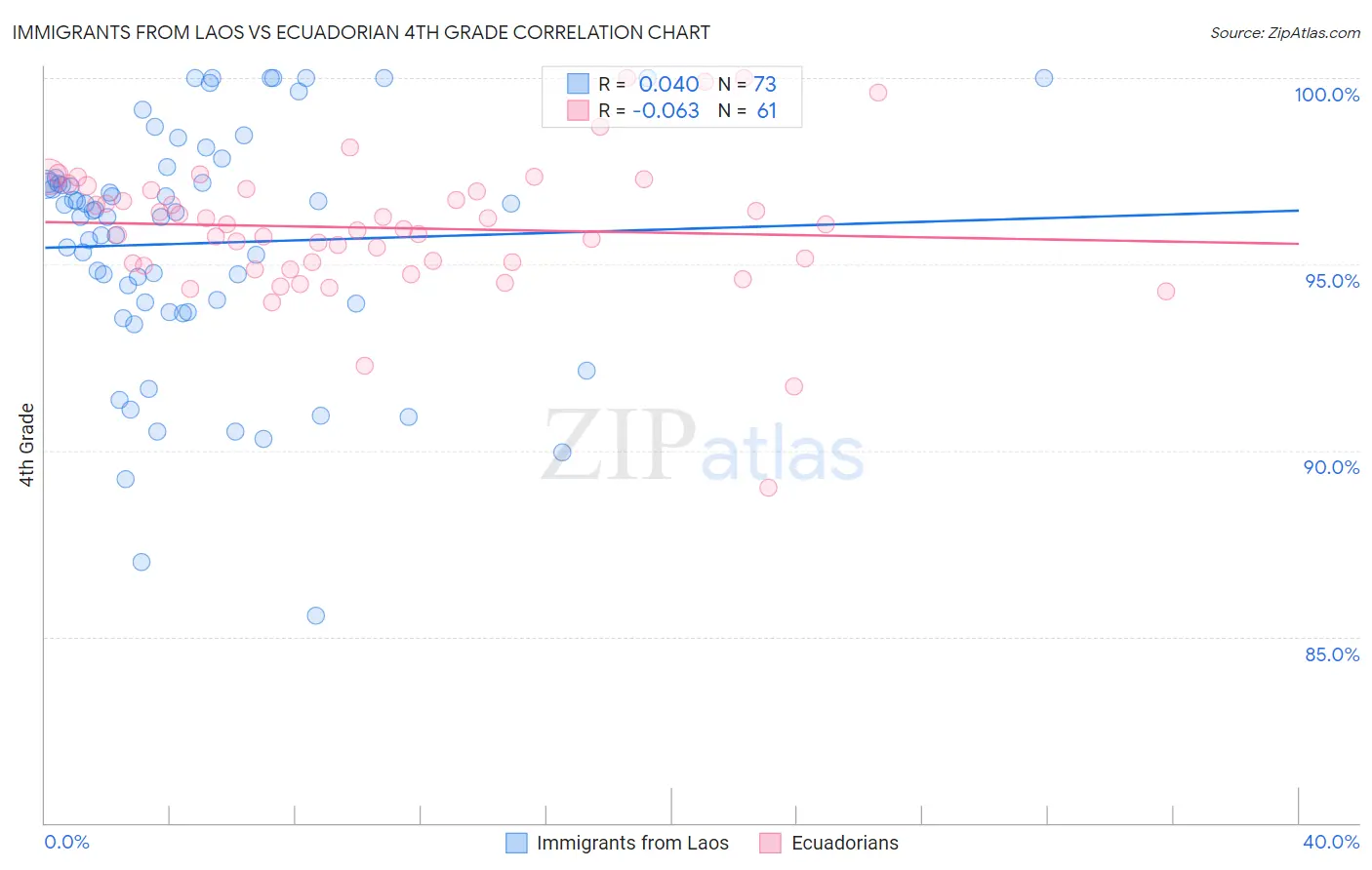 Immigrants from Laos vs Ecuadorian 4th Grade