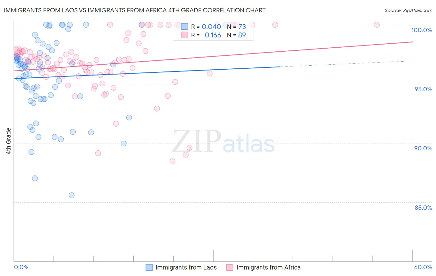 Immigrants from Laos vs Immigrants from Africa 4th Grade