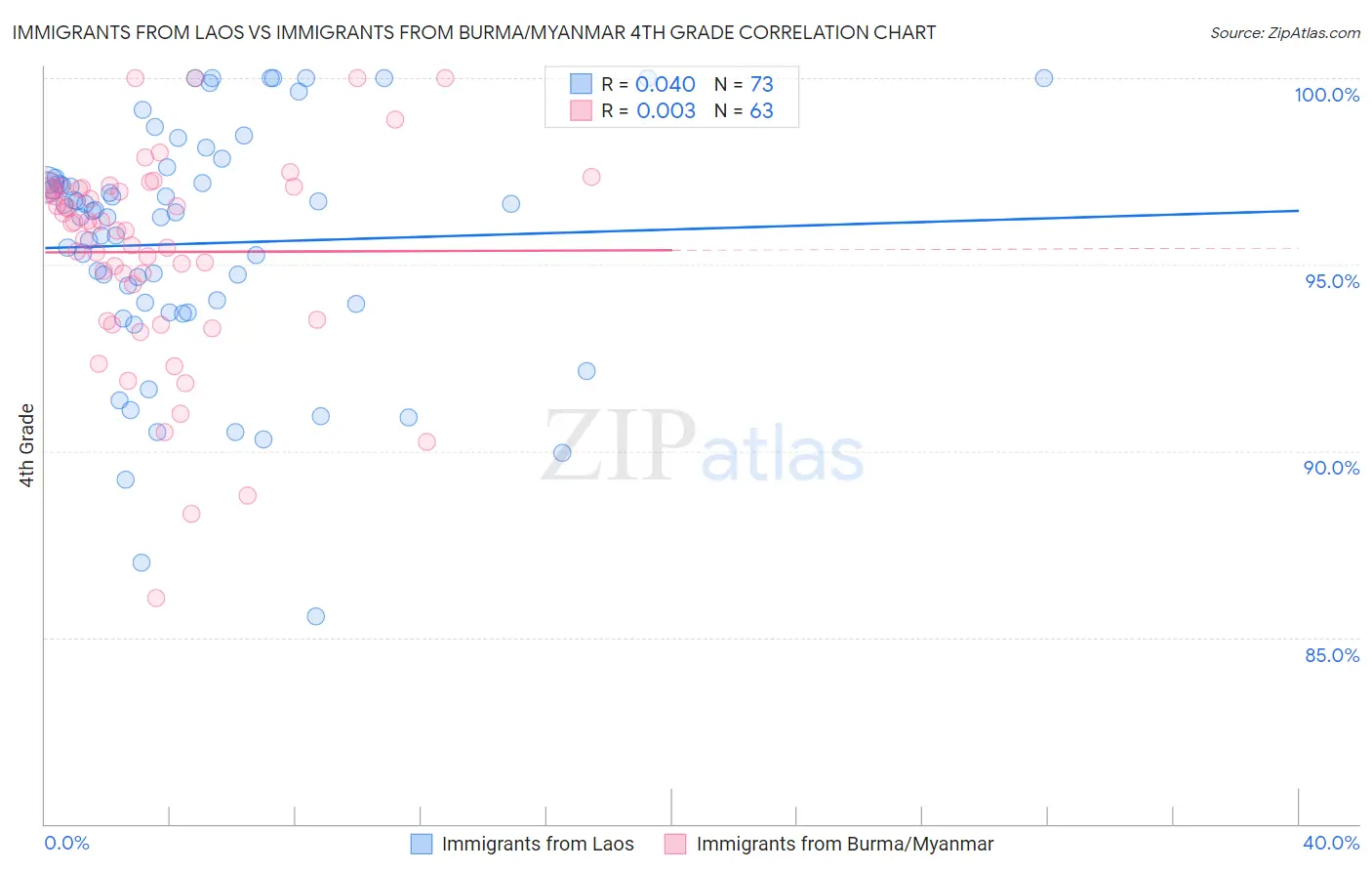 Immigrants from Laos vs Immigrants from Burma/Myanmar 4th Grade