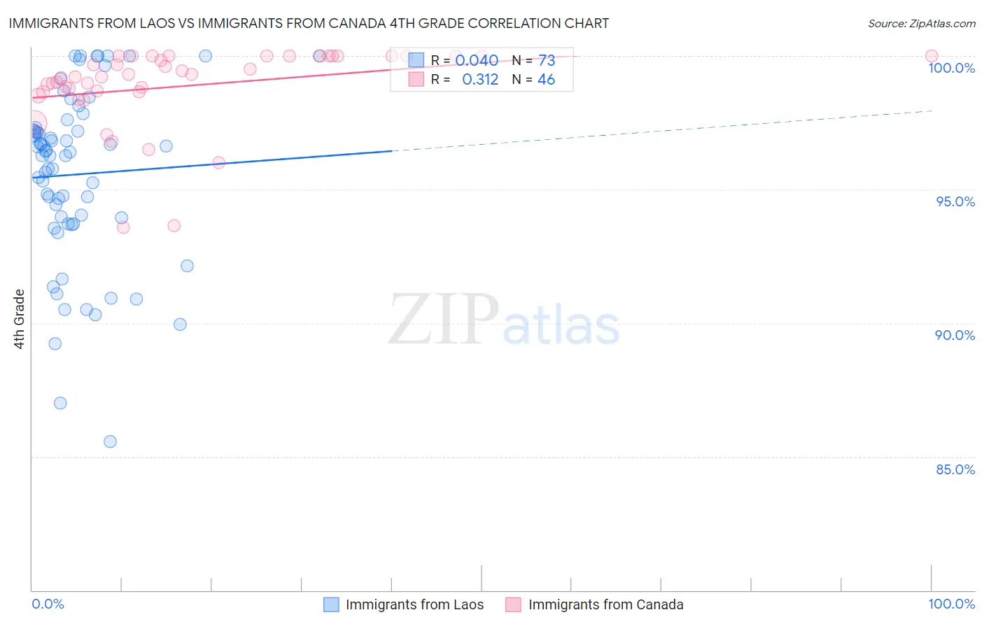 Immigrants from Laos vs Immigrants from Canada 4th Grade