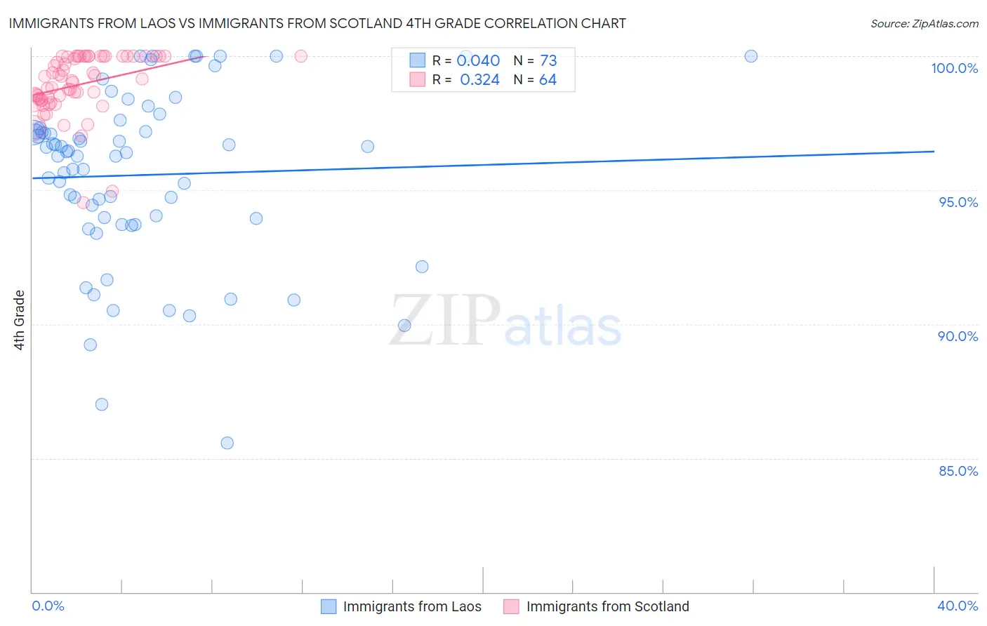 Immigrants from Laos vs Immigrants from Scotland 4th Grade