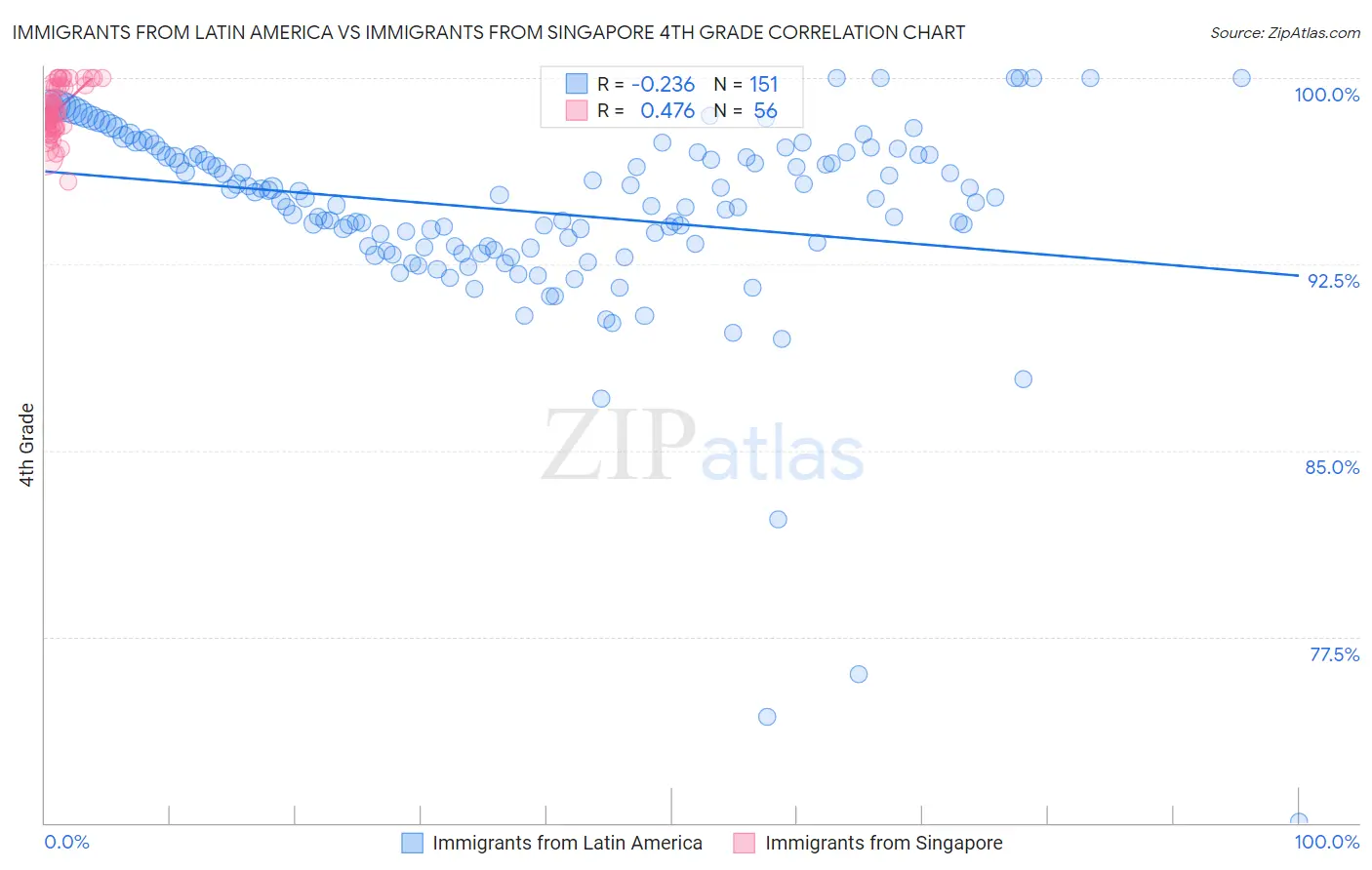 Immigrants from Latin America vs Immigrants from Singapore 4th Grade