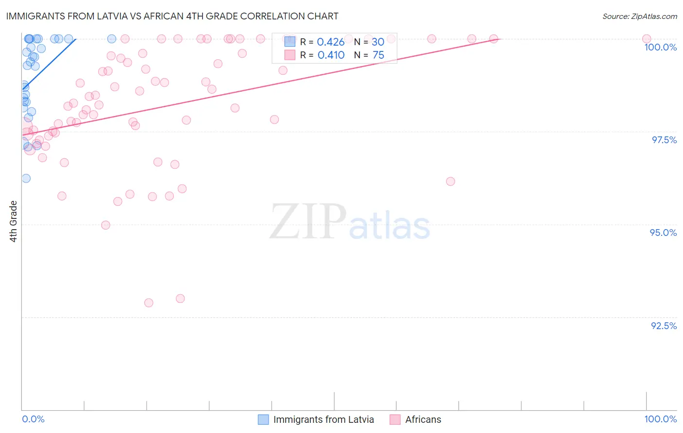 Immigrants from Latvia vs African 4th Grade