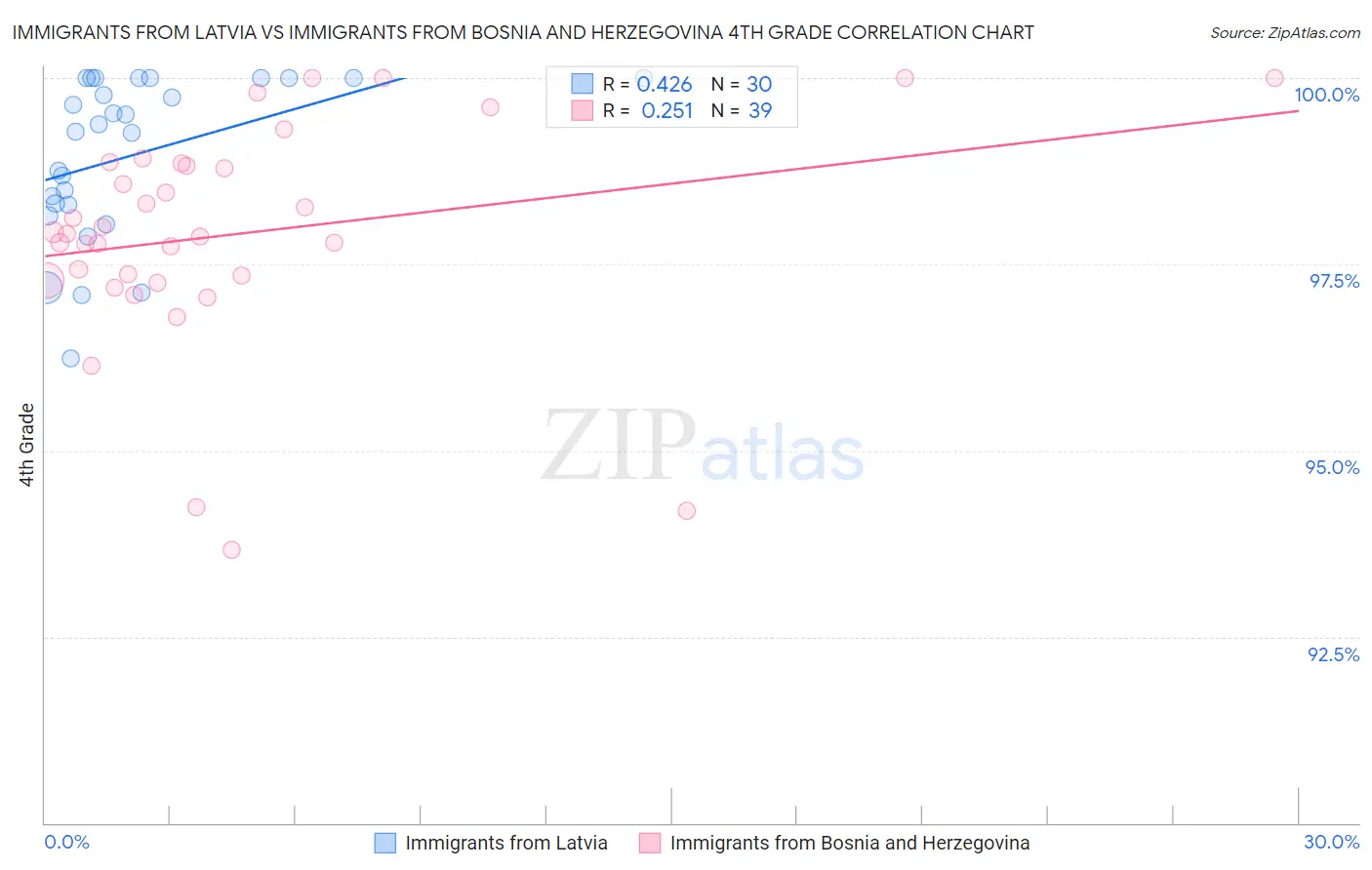 Immigrants from Latvia vs Immigrants from Bosnia and Herzegovina 4th Grade