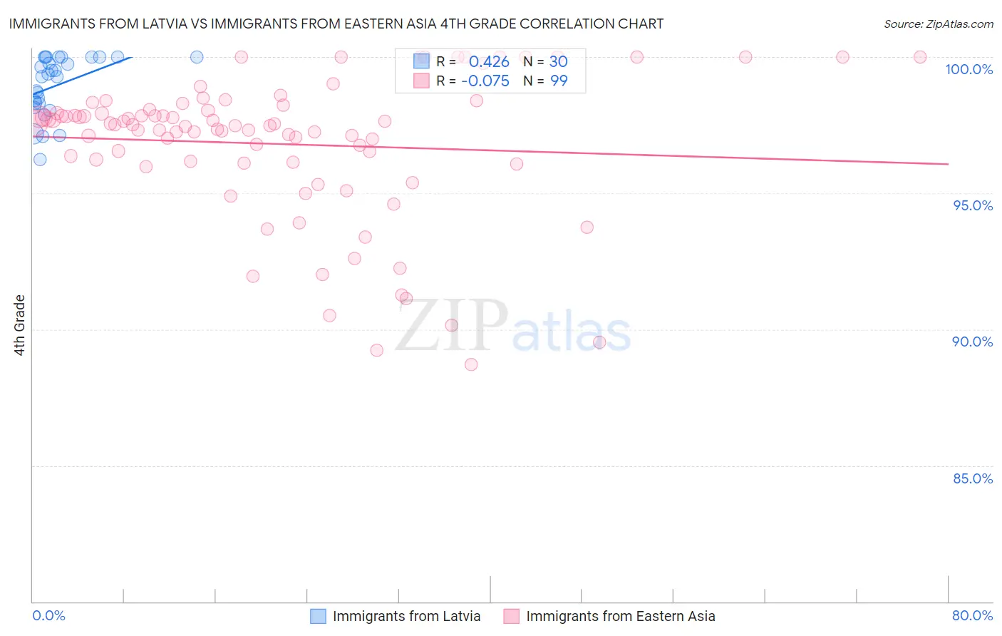 Immigrants from Latvia vs Immigrants from Eastern Asia 4th Grade