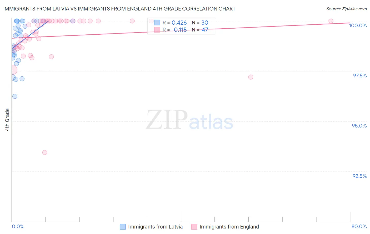 Immigrants from Latvia vs Immigrants from England 4th Grade