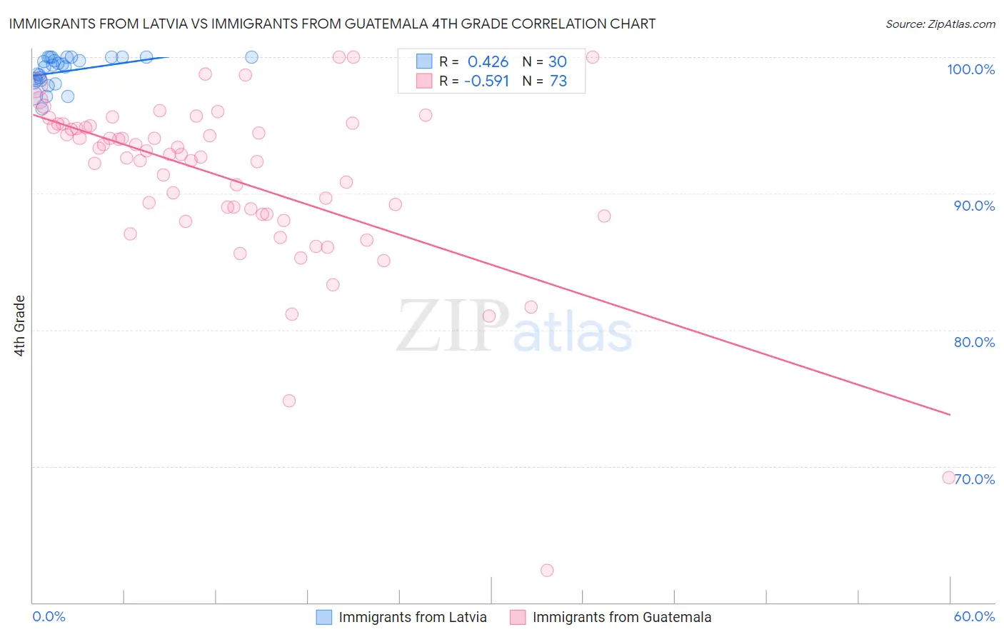 Immigrants from Latvia vs Immigrants from Guatemala 4th Grade