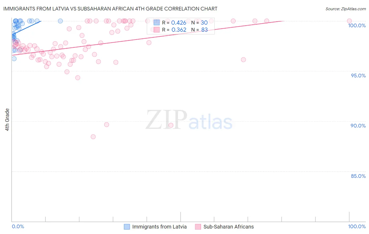 Immigrants from Latvia vs Subsaharan African 4th Grade