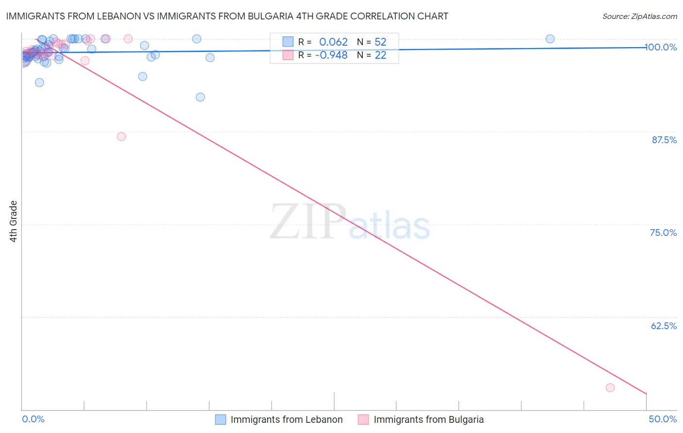 Immigrants from Lebanon vs Immigrants from Bulgaria 4th Grade