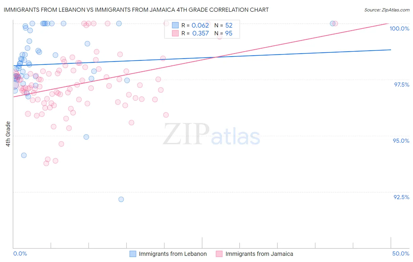 Immigrants from Lebanon vs Immigrants from Jamaica 4th Grade