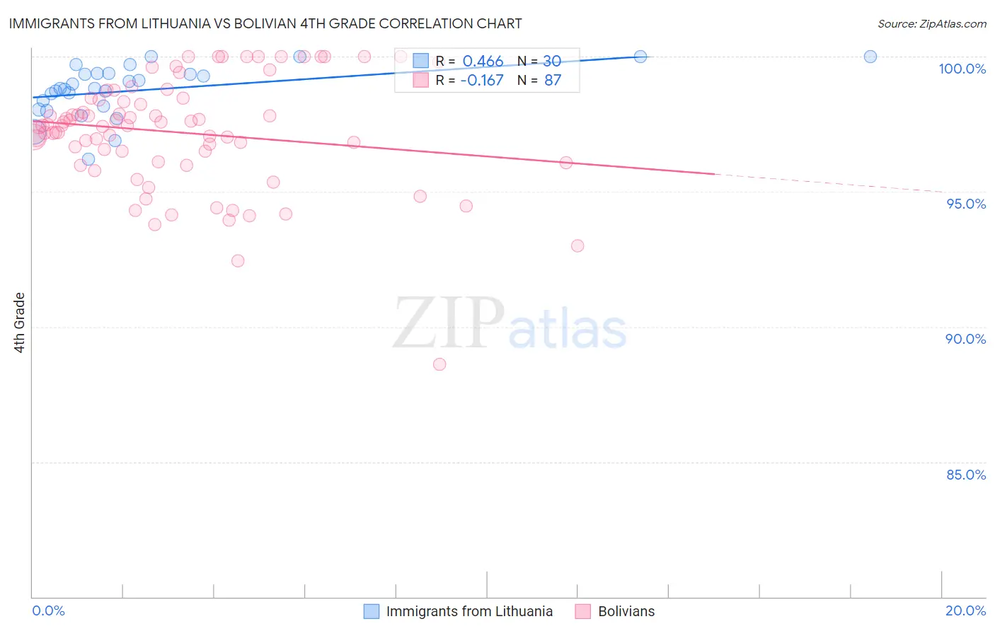 Immigrants from Lithuania vs Bolivian 4th Grade