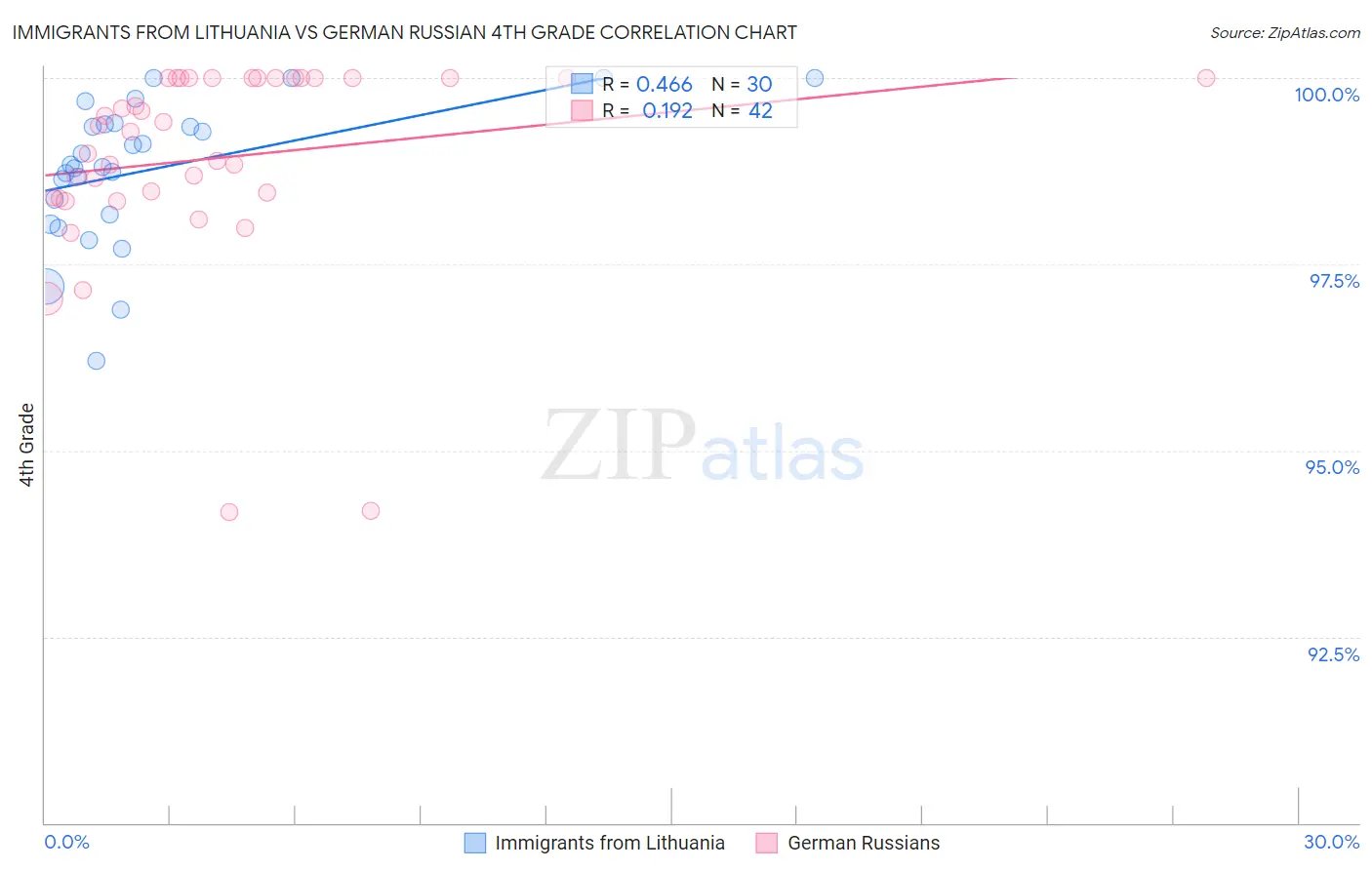 Immigrants from Lithuania vs German Russian 4th Grade