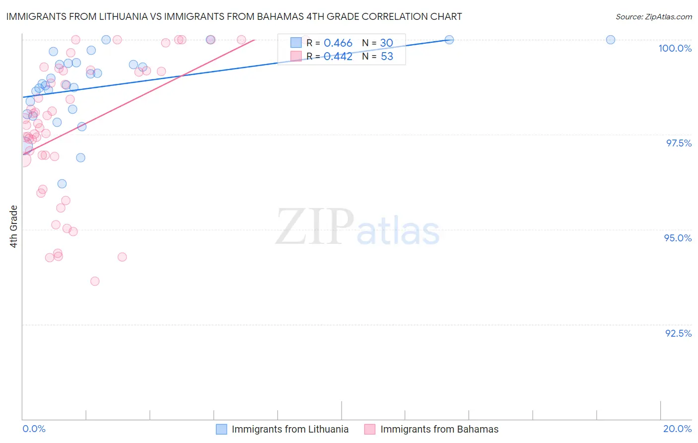 Immigrants from Lithuania vs Immigrants from Bahamas 4th Grade