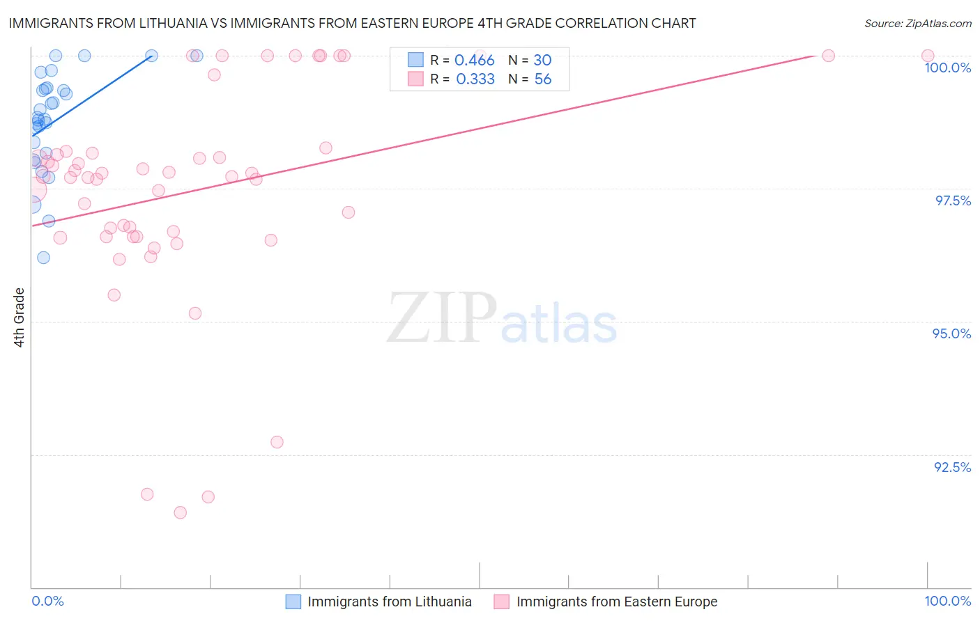 Immigrants from Lithuania vs Immigrants from Eastern Europe 4th Grade