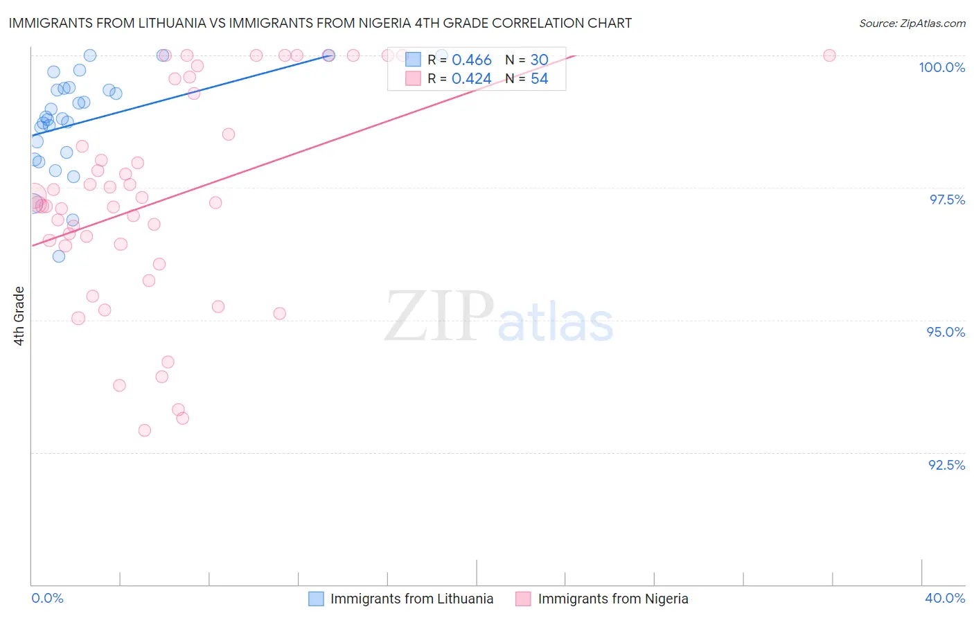 Immigrants from Lithuania vs Immigrants from Nigeria 4th Grade