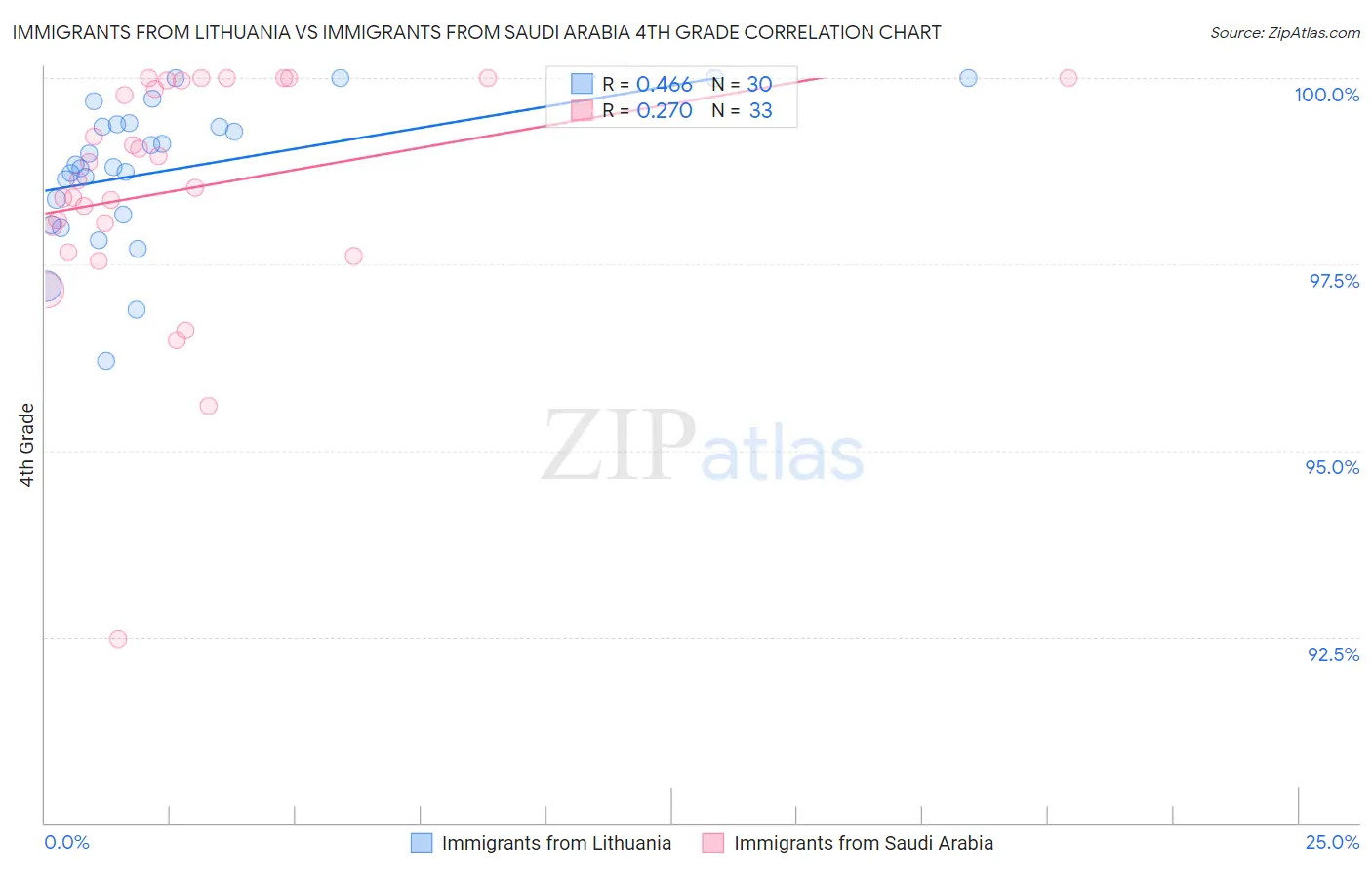 Immigrants from Lithuania vs Immigrants from Saudi Arabia 4th Grade