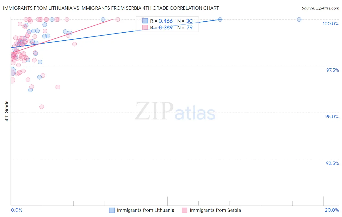 Immigrants from Lithuania vs Immigrants from Serbia 4th Grade