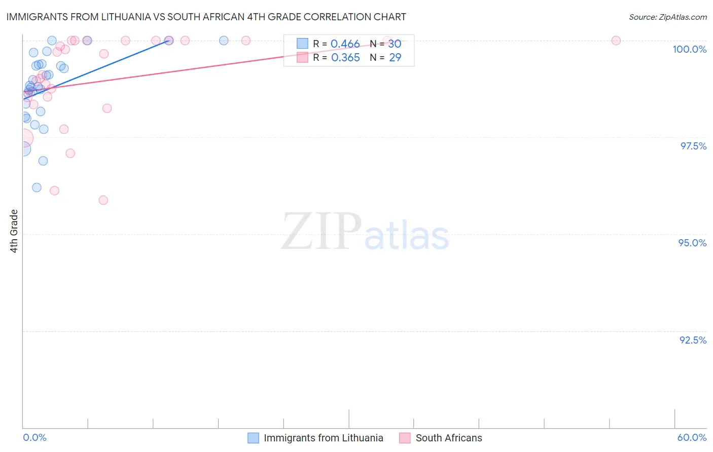 Immigrants from Lithuania vs South African 4th Grade