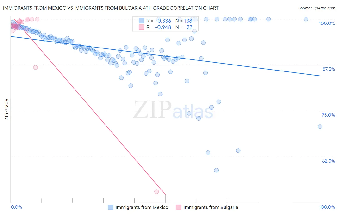 Immigrants from Mexico vs Immigrants from Bulgaria 4th Grade