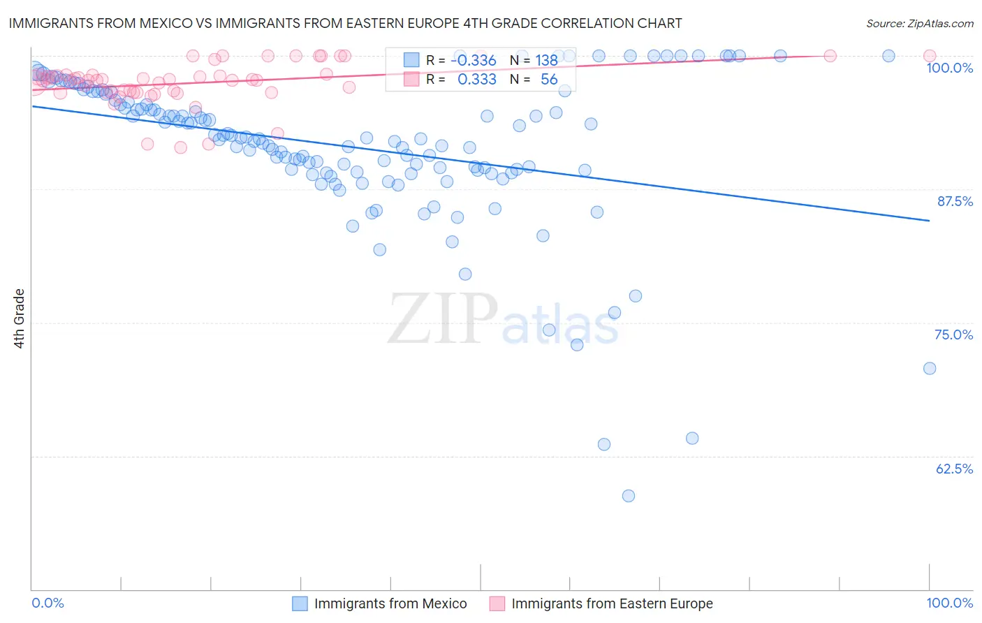 Immigrants from Mexico vs Immigrants from Eastern Europe 4th Grade