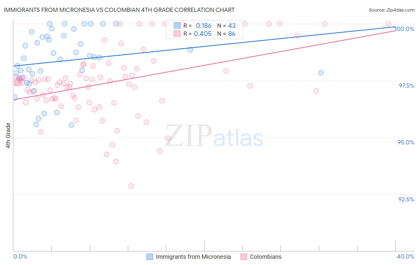 Immigrants from Micronesia vs Colombian 4th Grade