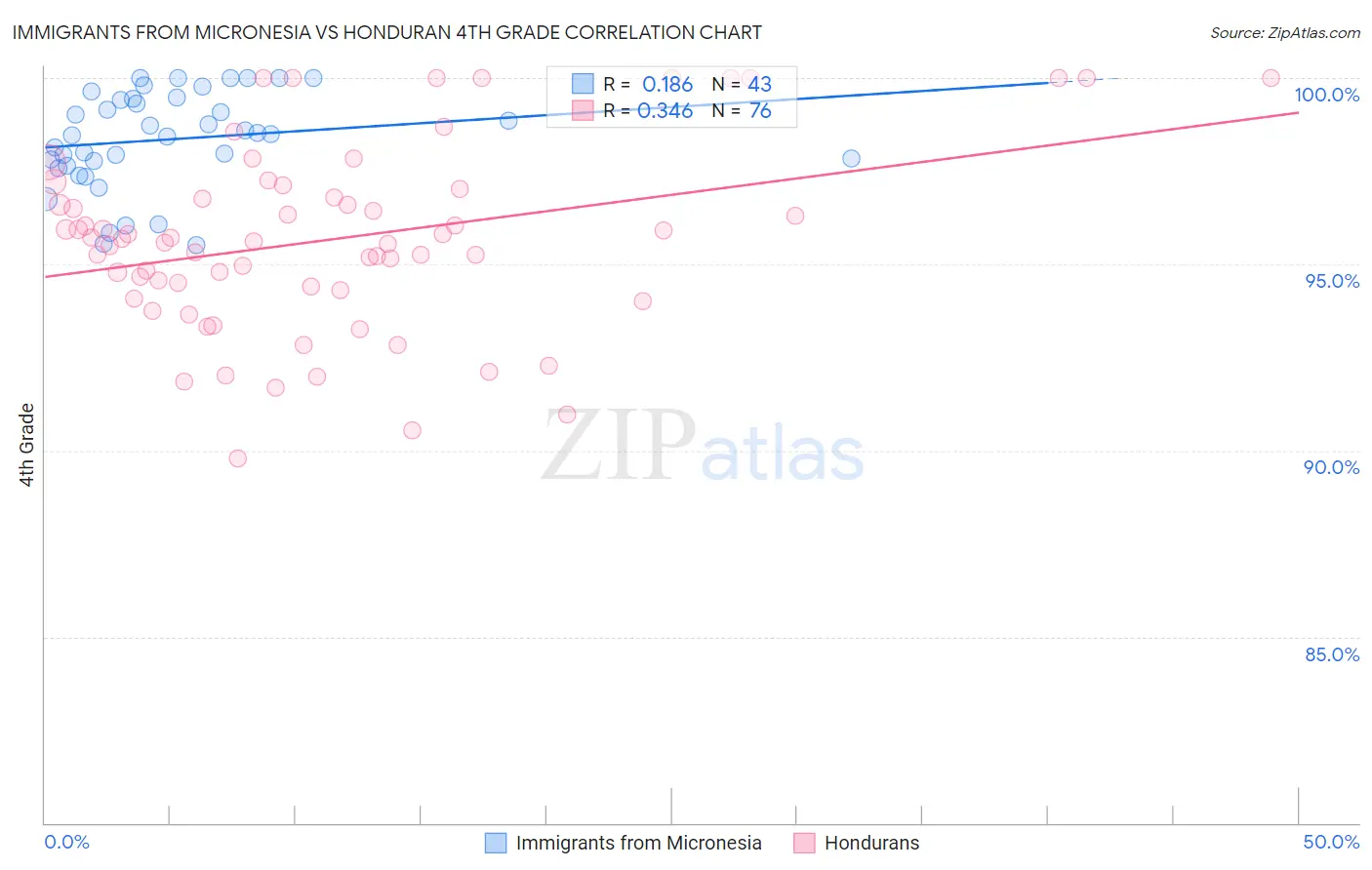 Immigrants from Micronesia vs Honduran 4th Grade