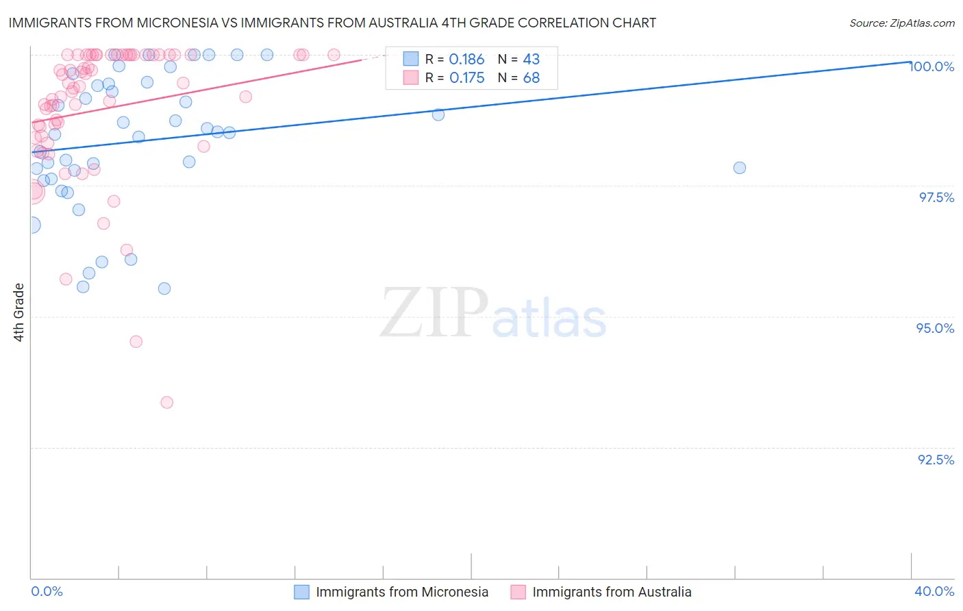 Immigrants from Micronesia vs Immigrants from Australia 4th Grade