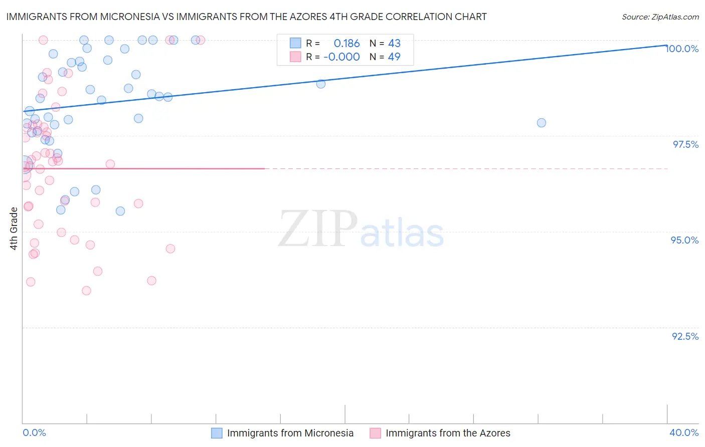 Immigrants from Micronesia vs Immigrants from the Azores 4th Grade