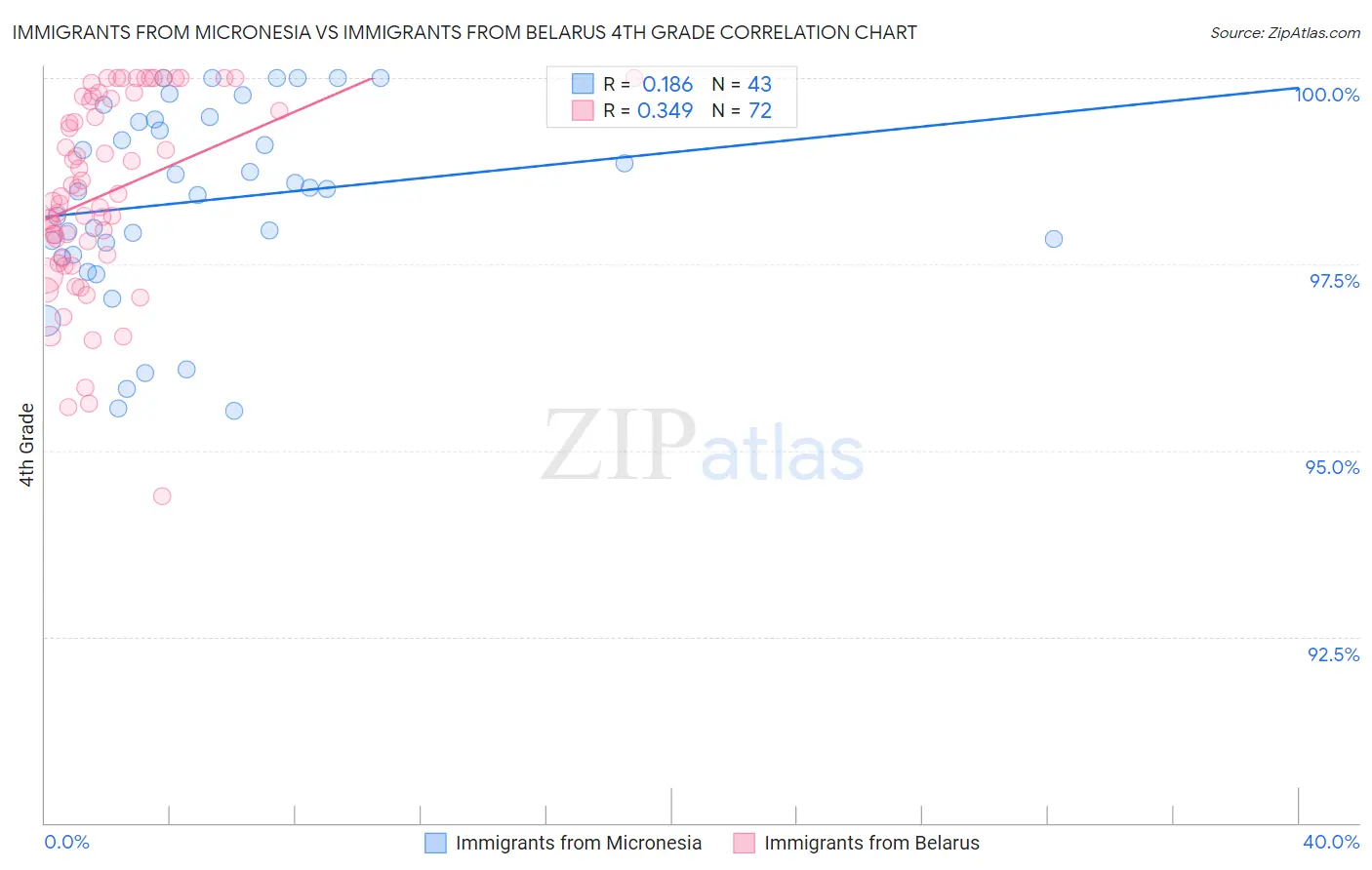 Immigrants from Micronesia vs Immigrants from Belarus 4th Grade