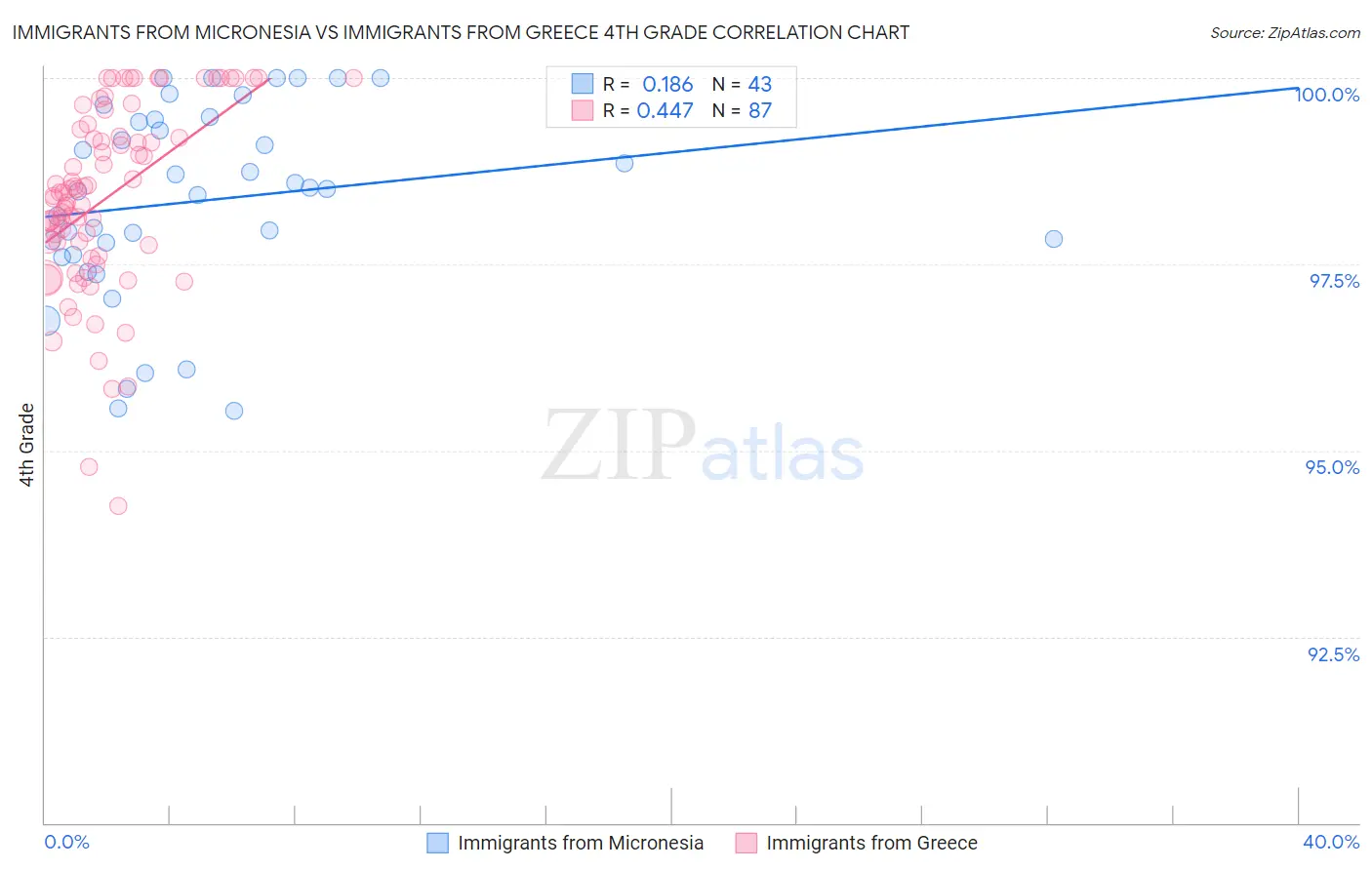 Immigrants from Micronesia vs Immigrants from Greece 4th Grade