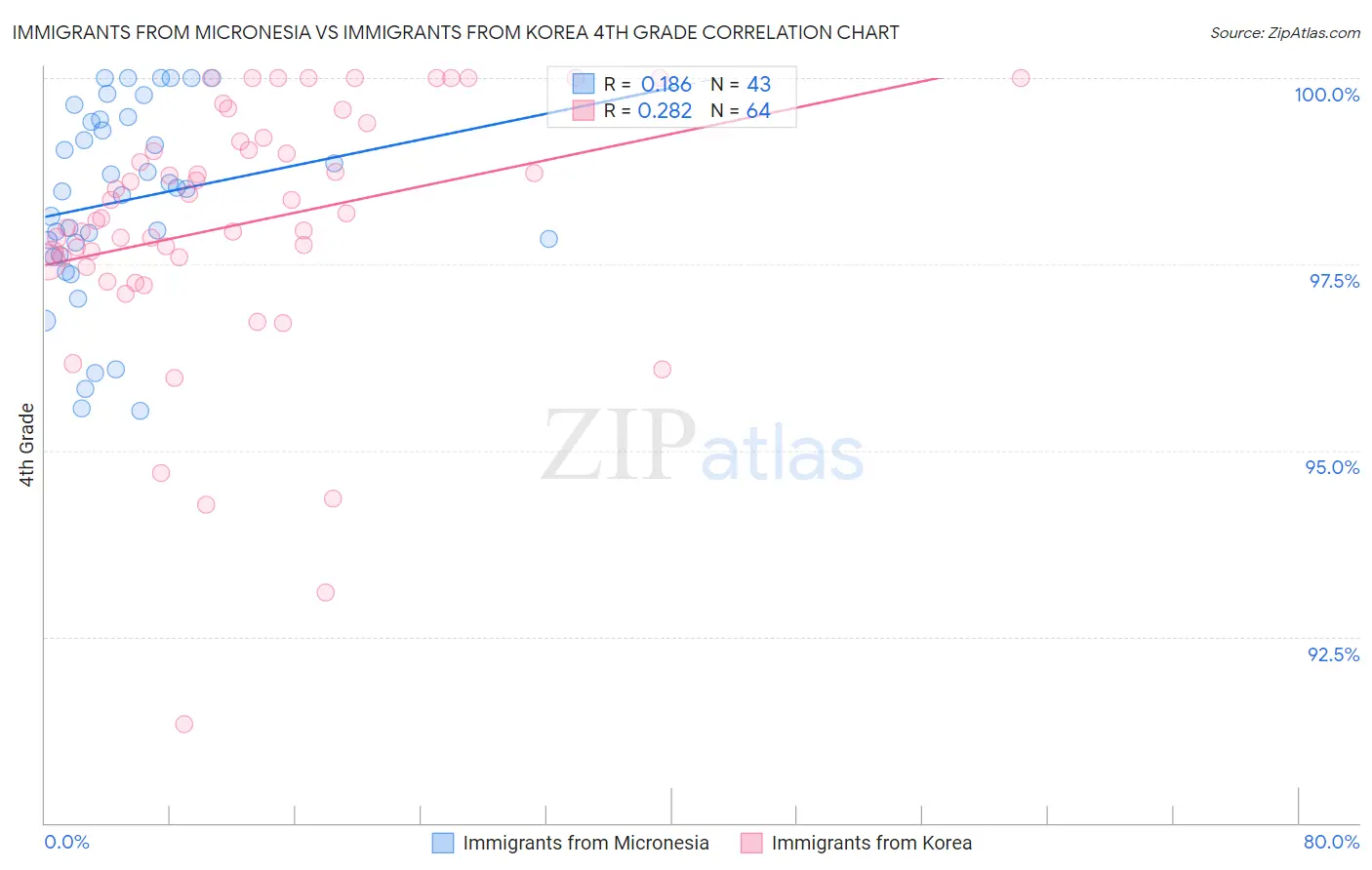 Immigrants from Micronesia vs Immigrants from Korea 4th Grade